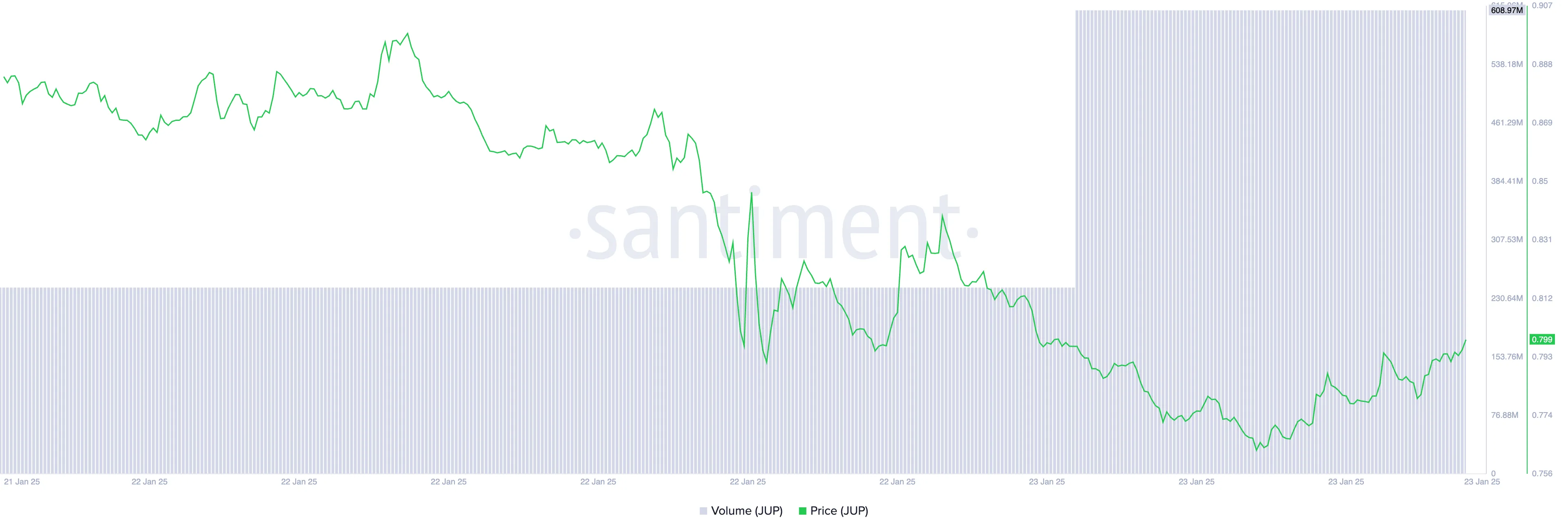 JUP Price and Trading Volume