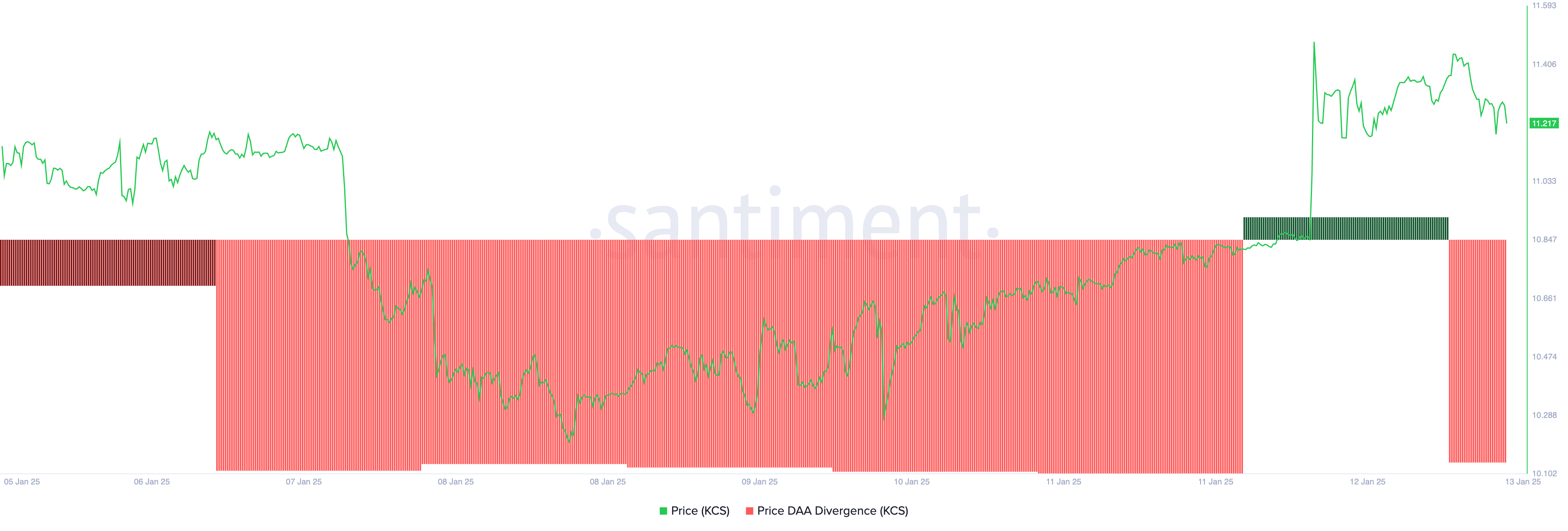 Divergenza DAA dei prezzi KCS