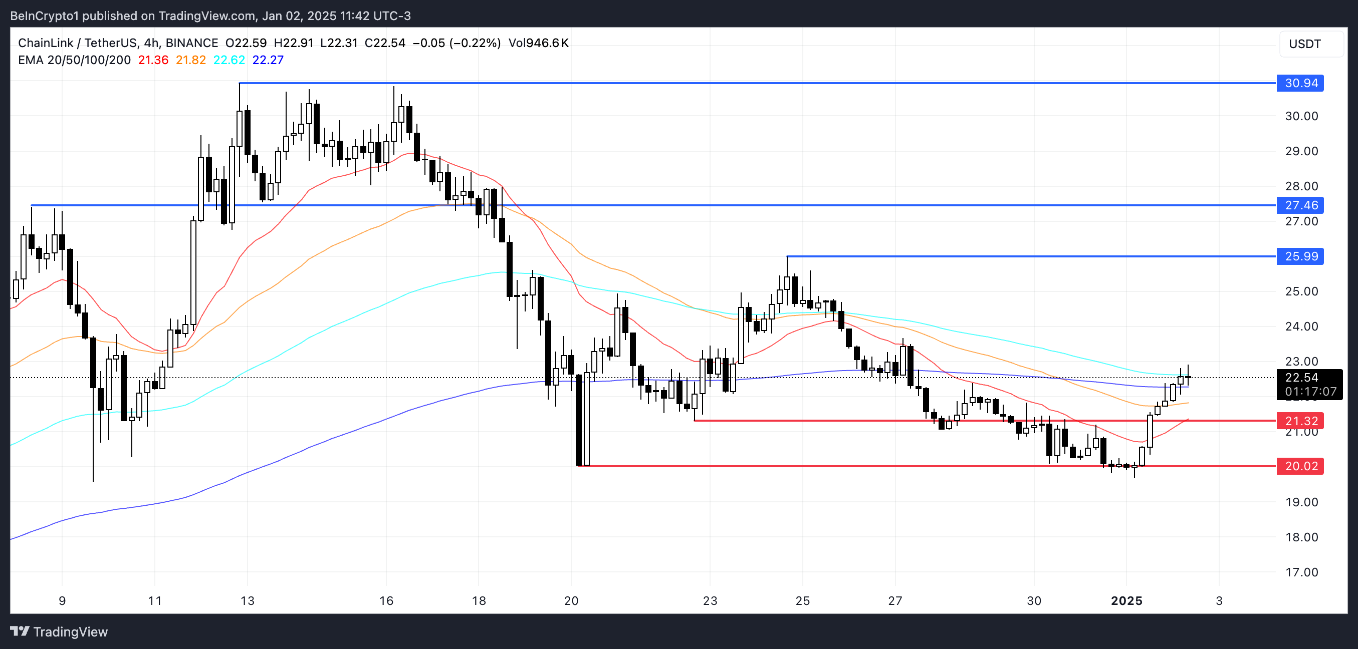 LINK Price Analysis.