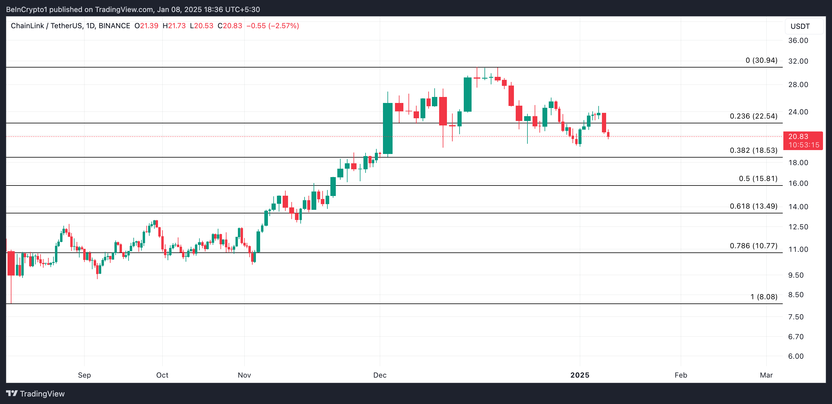 LINK Price Analysis