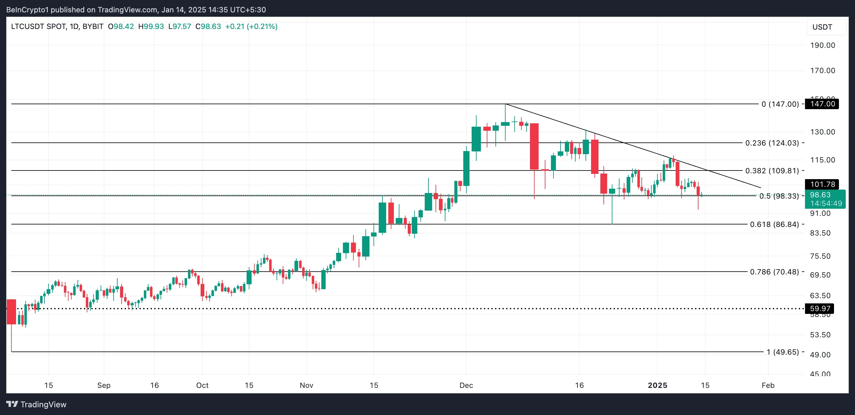 Litecoin Price Analysis