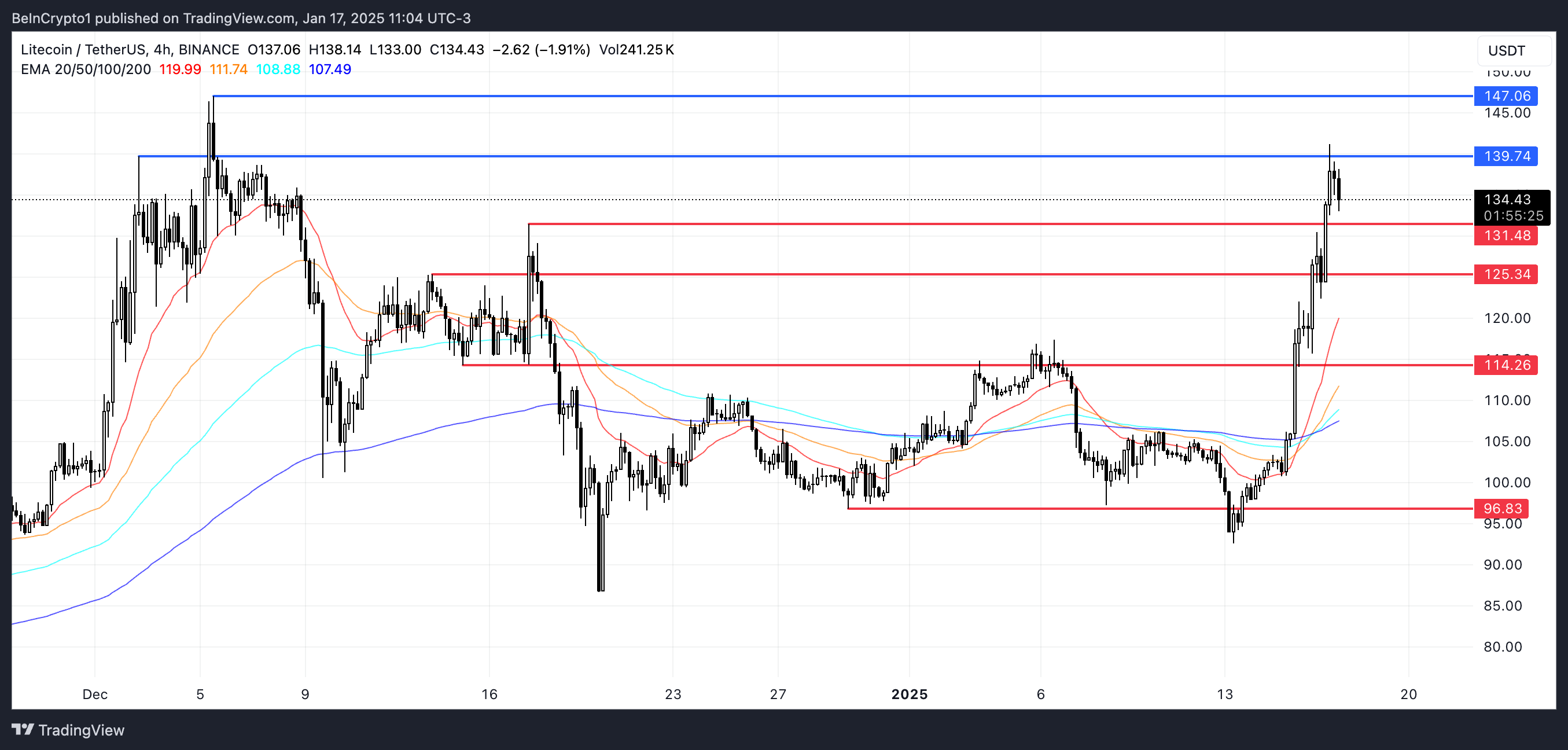 LTC Price Analysis.