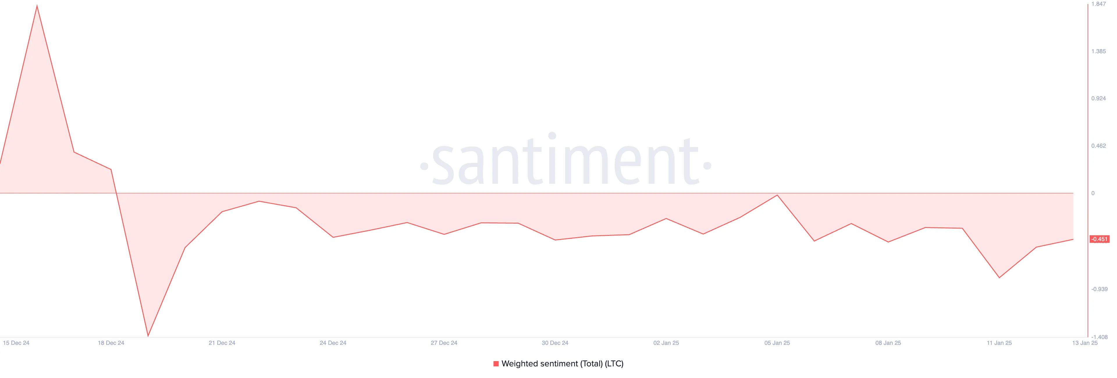 Litecoin Weighted Sentiment.