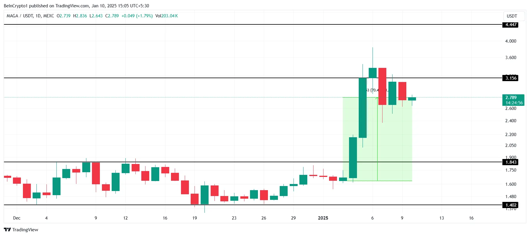 MAGA Price Analysis