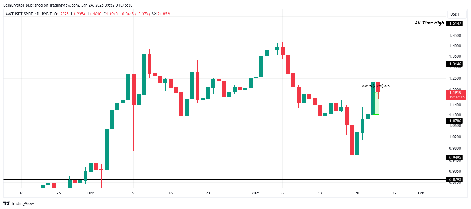 MNT Price Analysis.