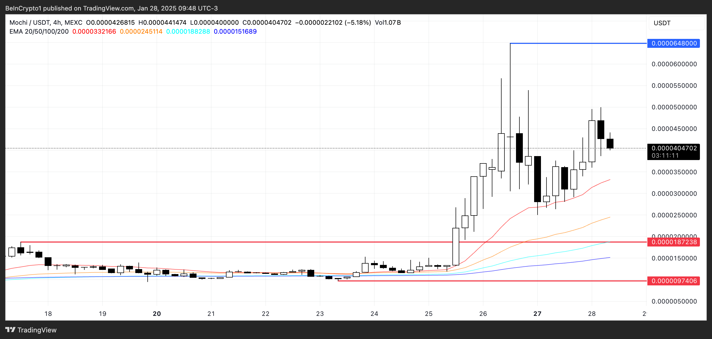 MOCHI Price Analysis.