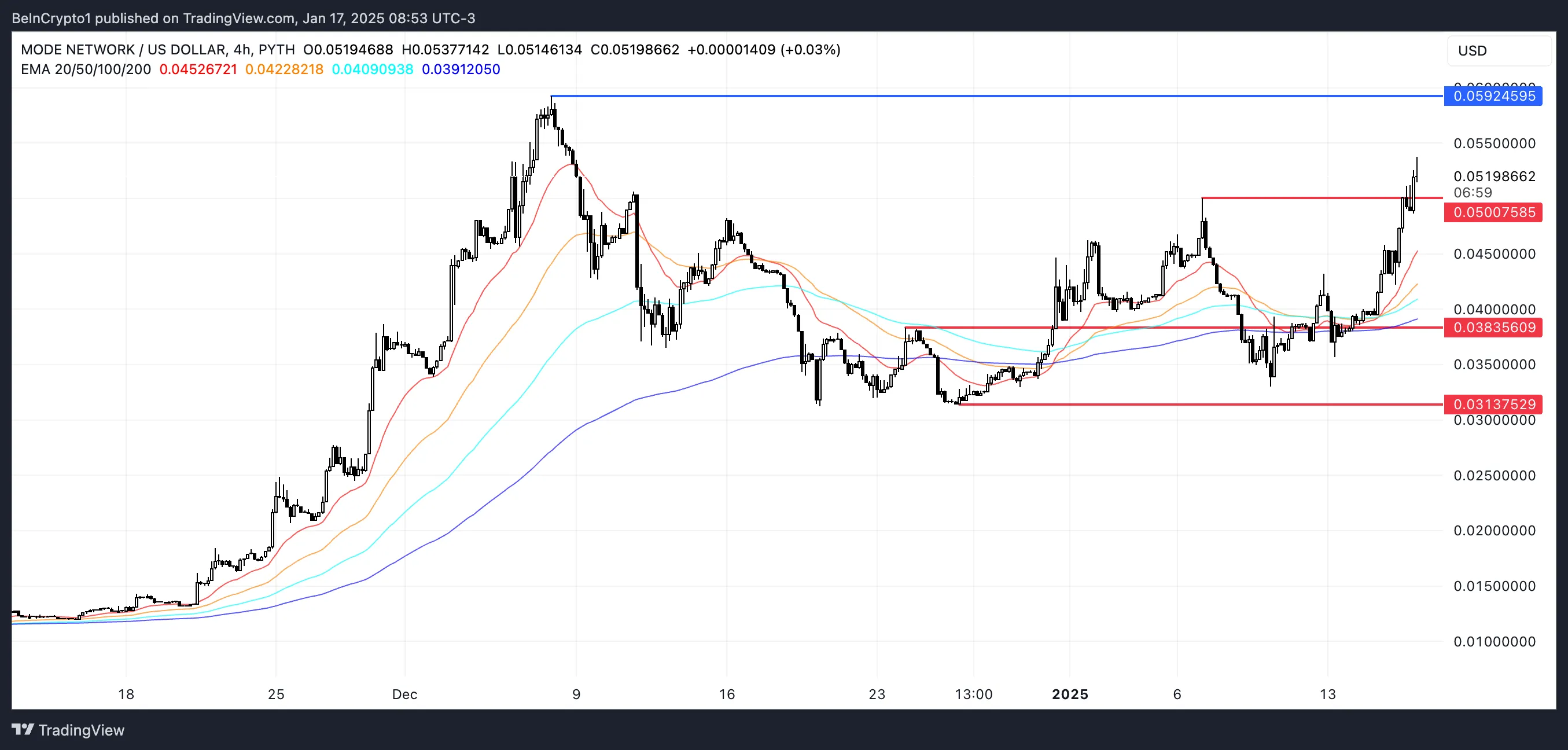 MODE Price Analysis.