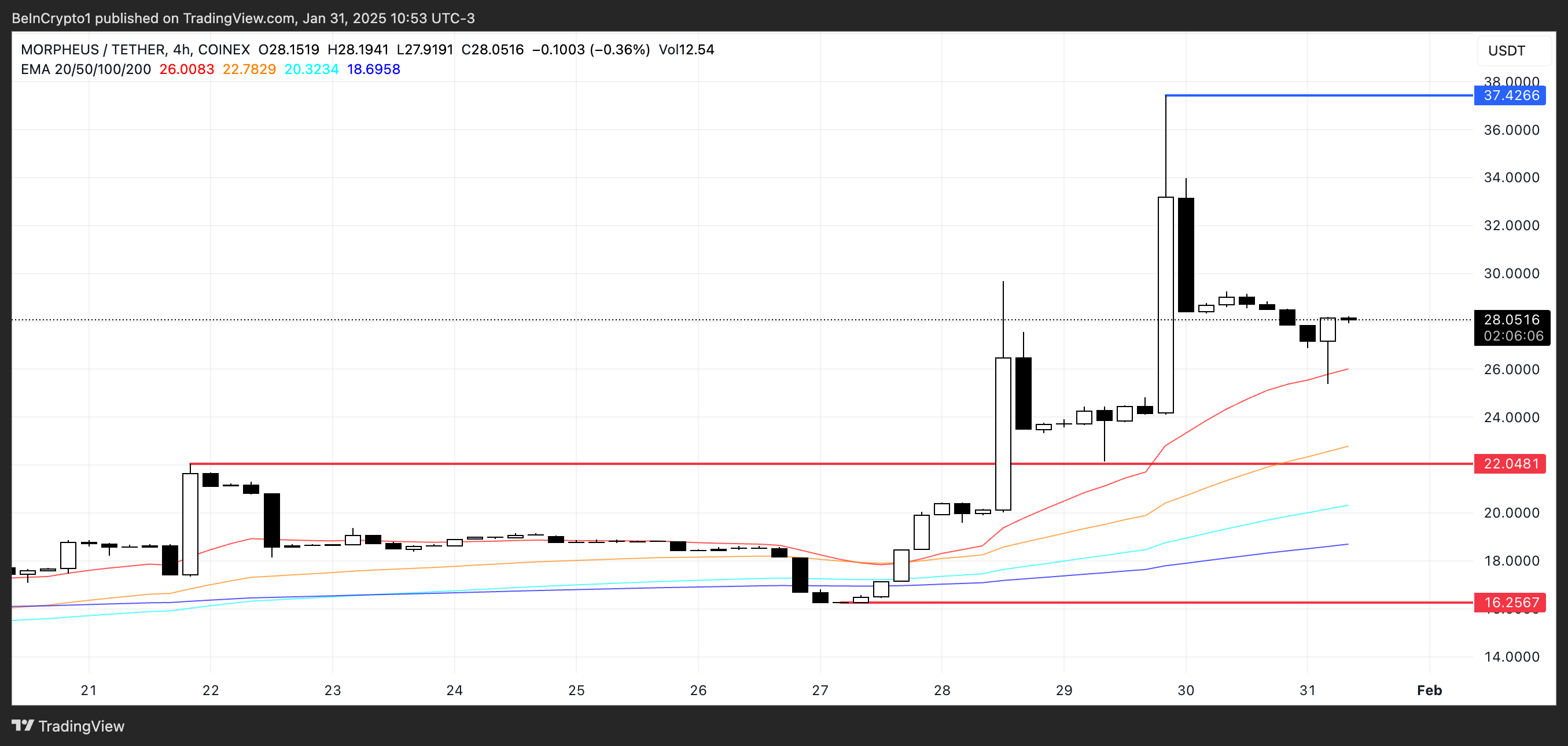 Price Analysis for MOR.