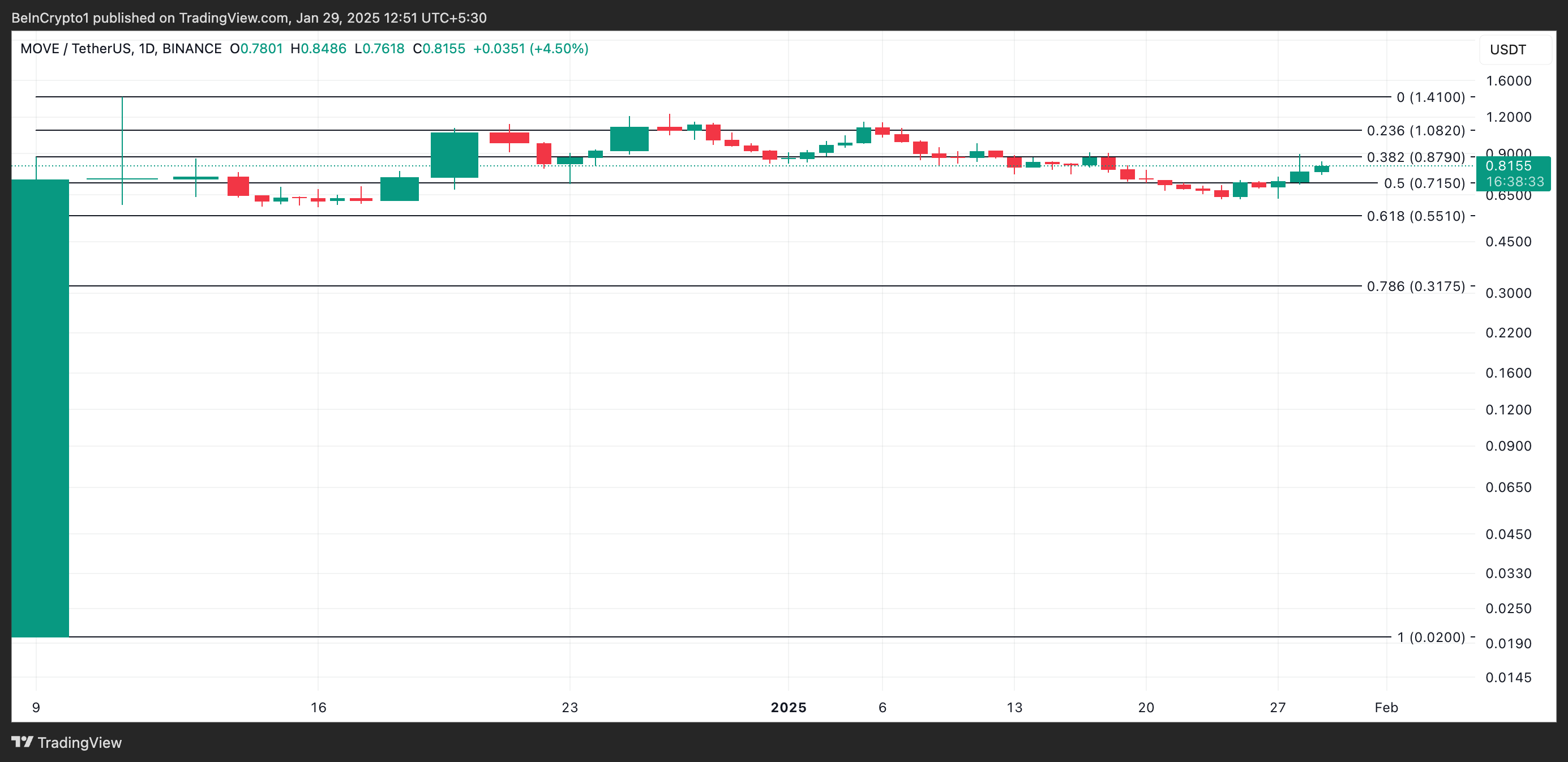 MOVE Price Analysis.