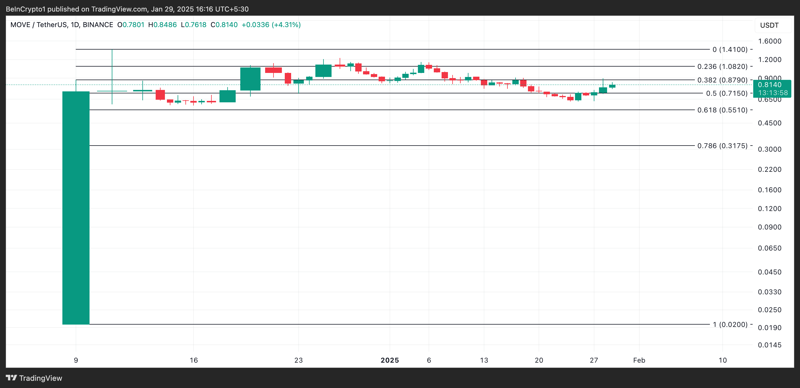 MOVE Price Analysis.