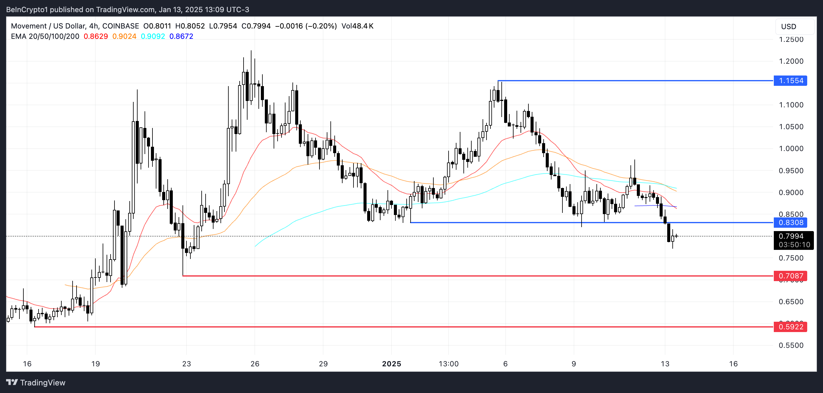 MOVE Price Analysis.