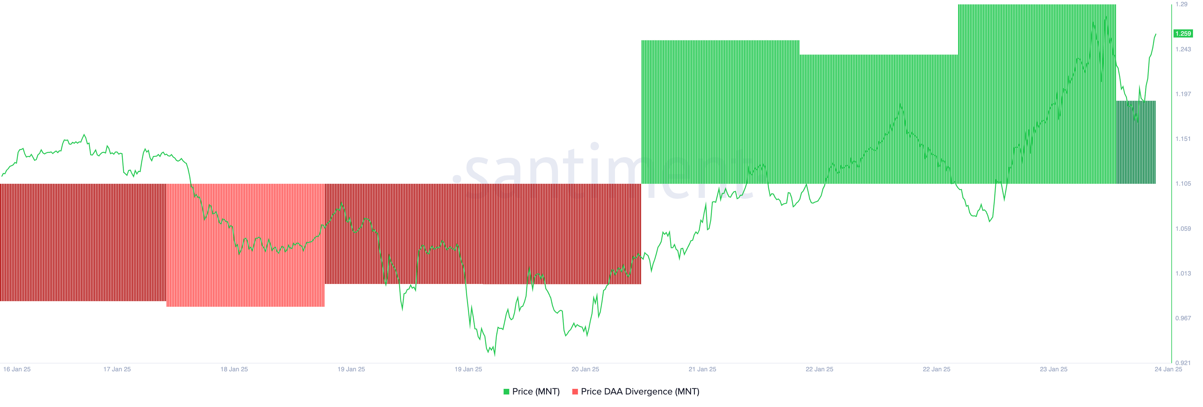 Divergenza DAA dei prezzi MNT