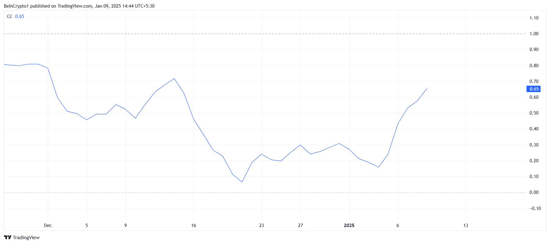 HBAR Correlation to Bitcoin