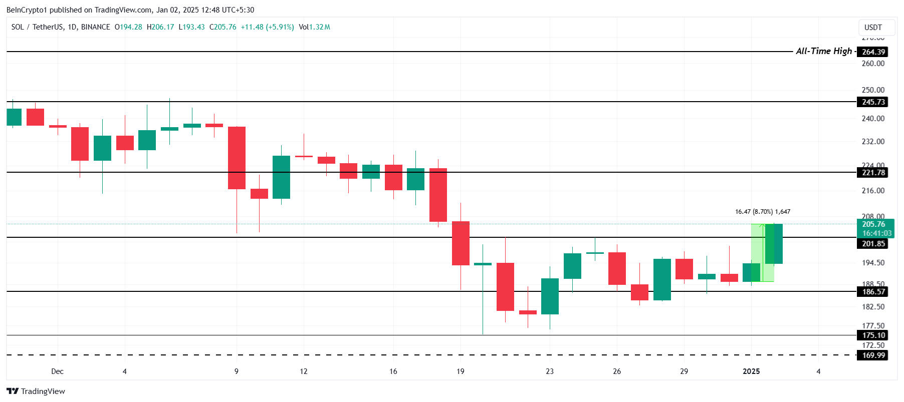 Solana Price Analysis