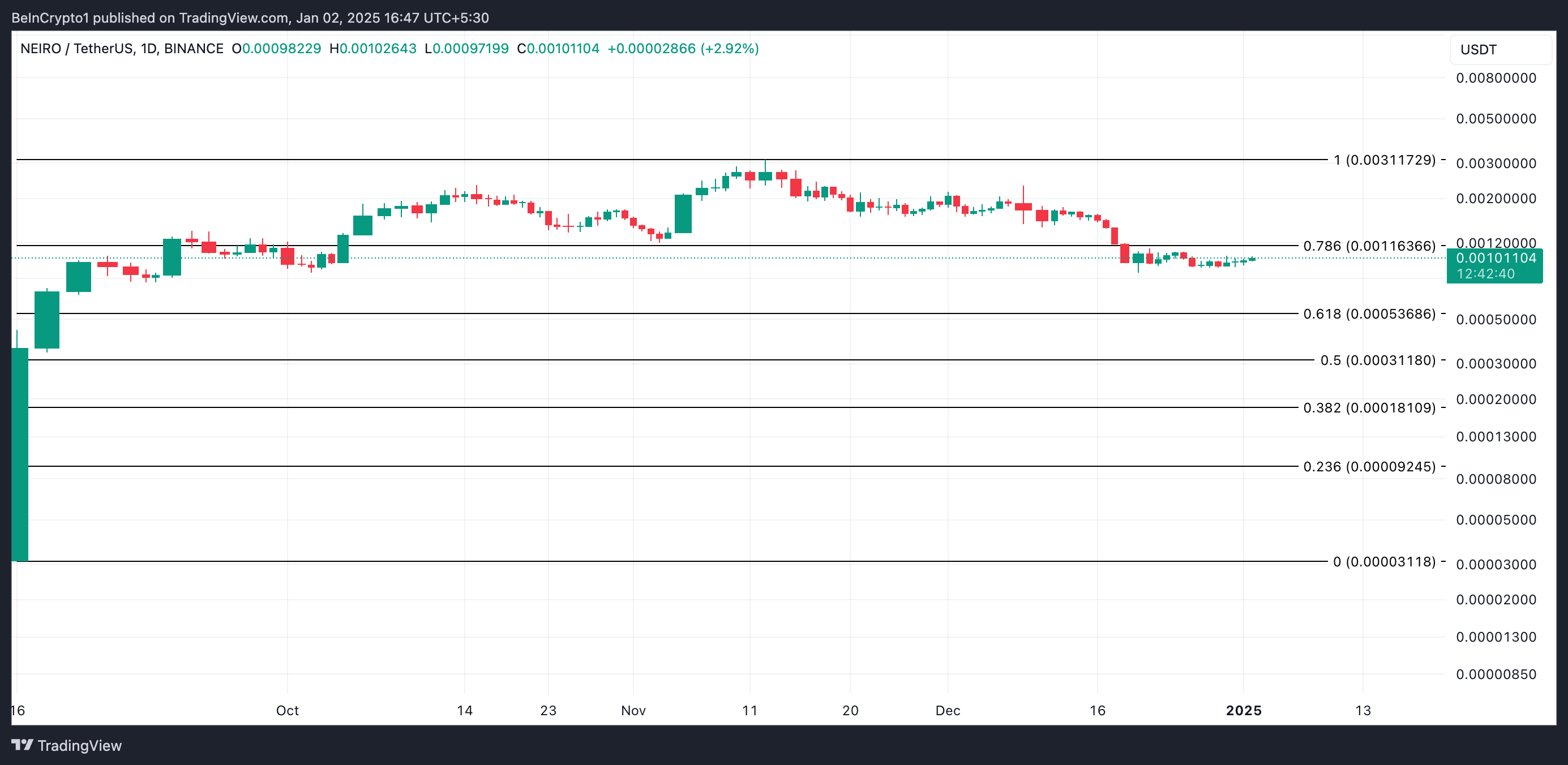 NEIRO Price Analysis.