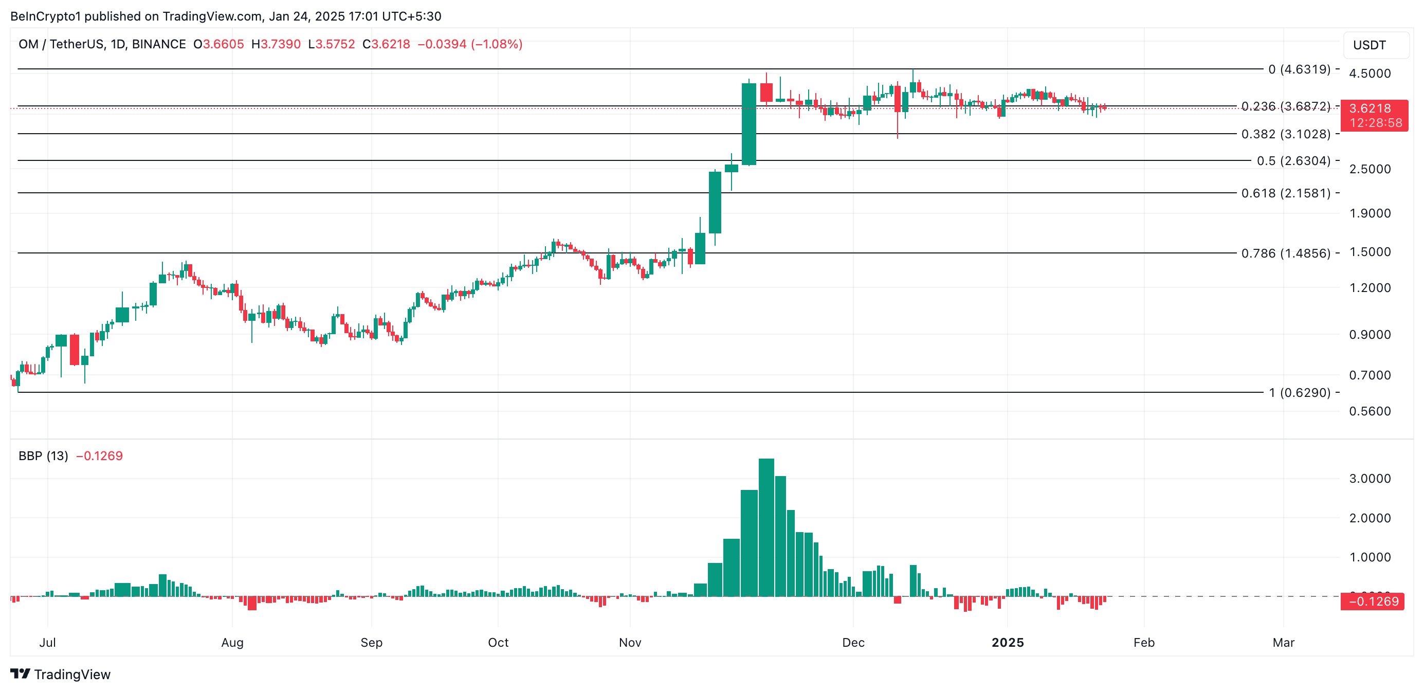 OM Price Analysis