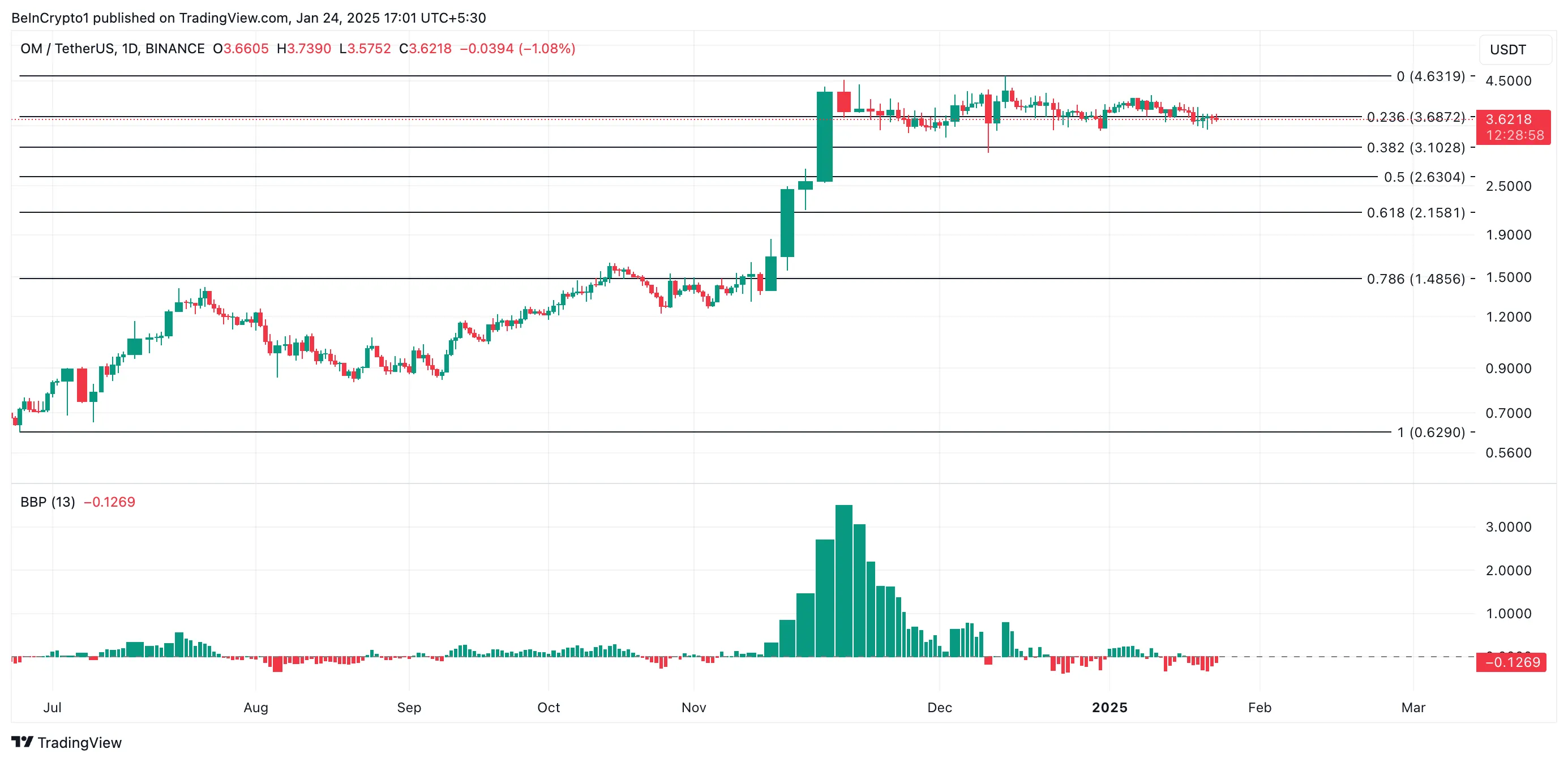 OM Price Analysis