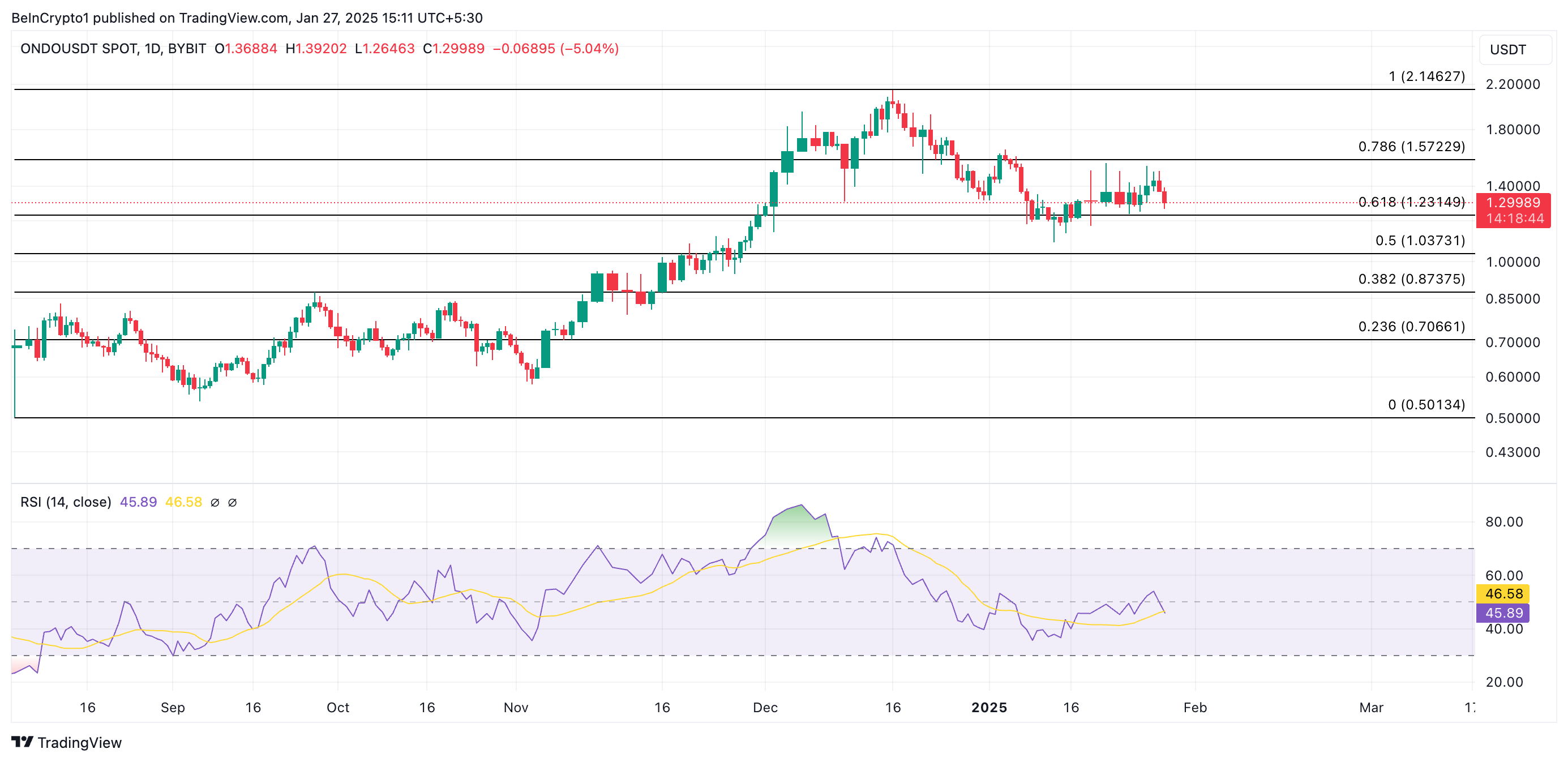 ONDO Price Analysis