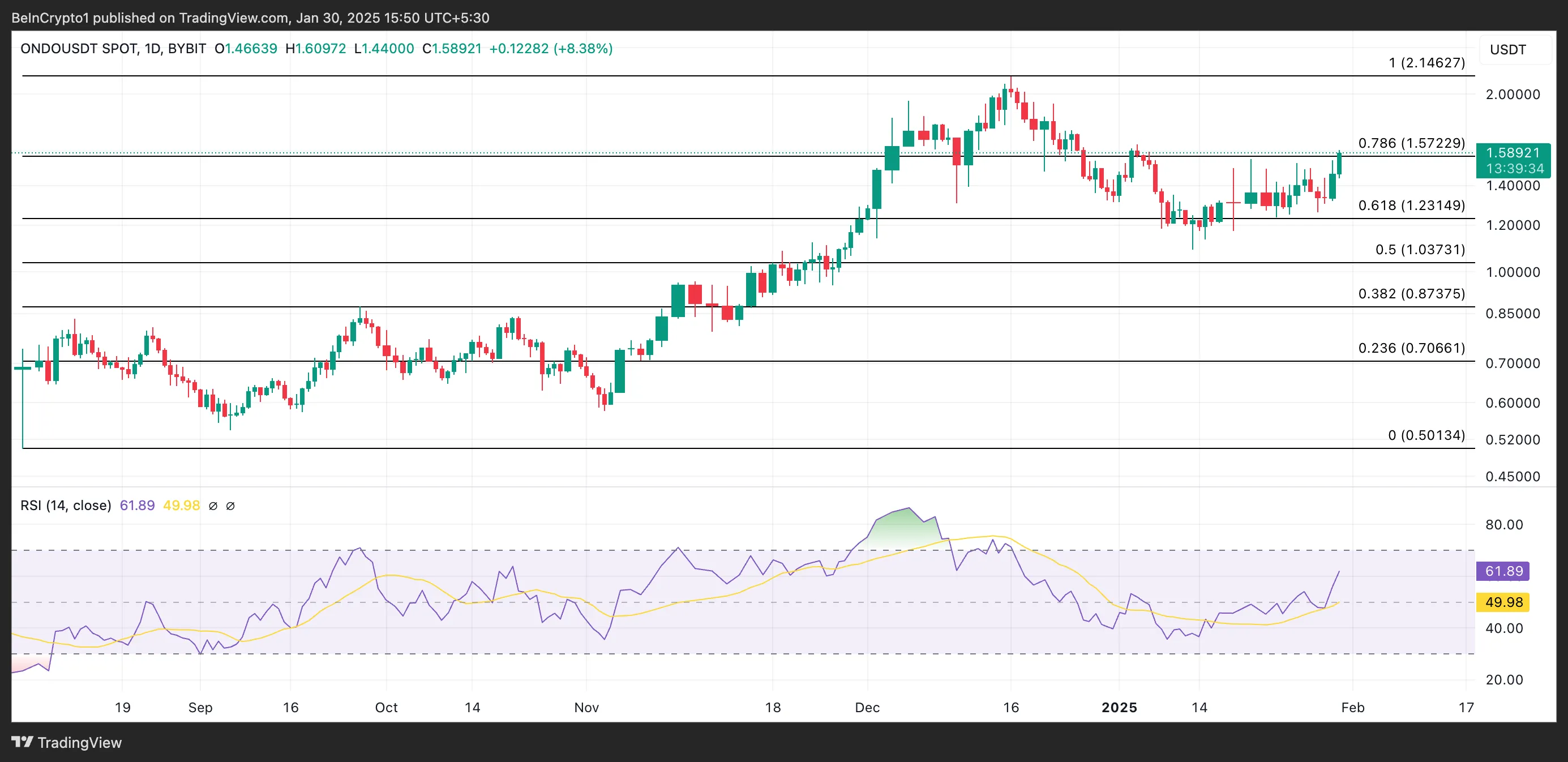 ONDO Price Analysis