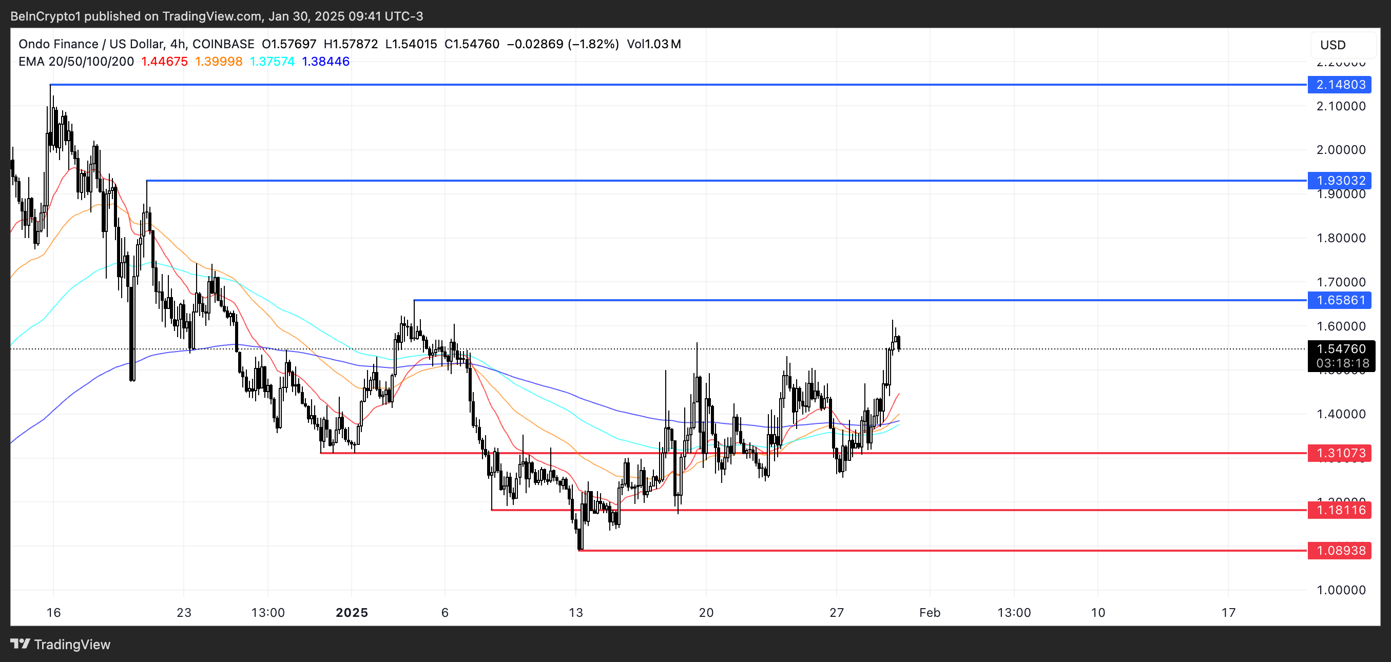 ONDO Price Analysis