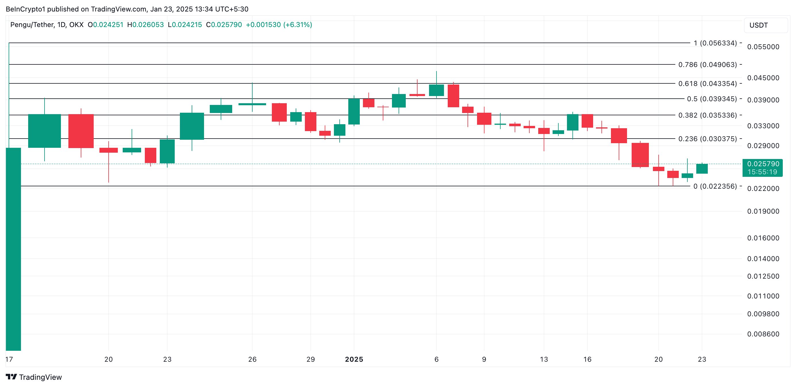 PENGU Price Analysis.