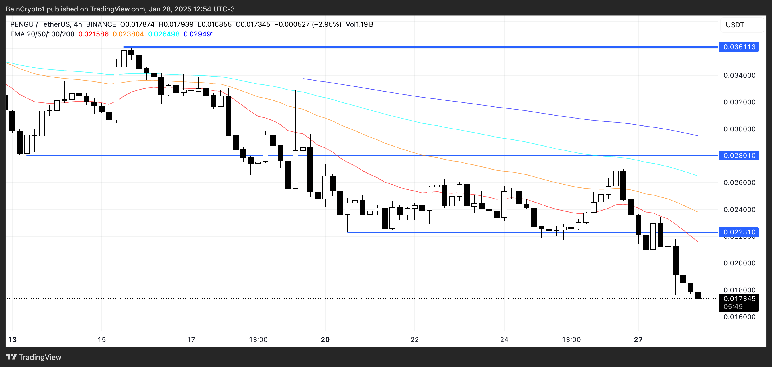 PENGU Price Analysis.