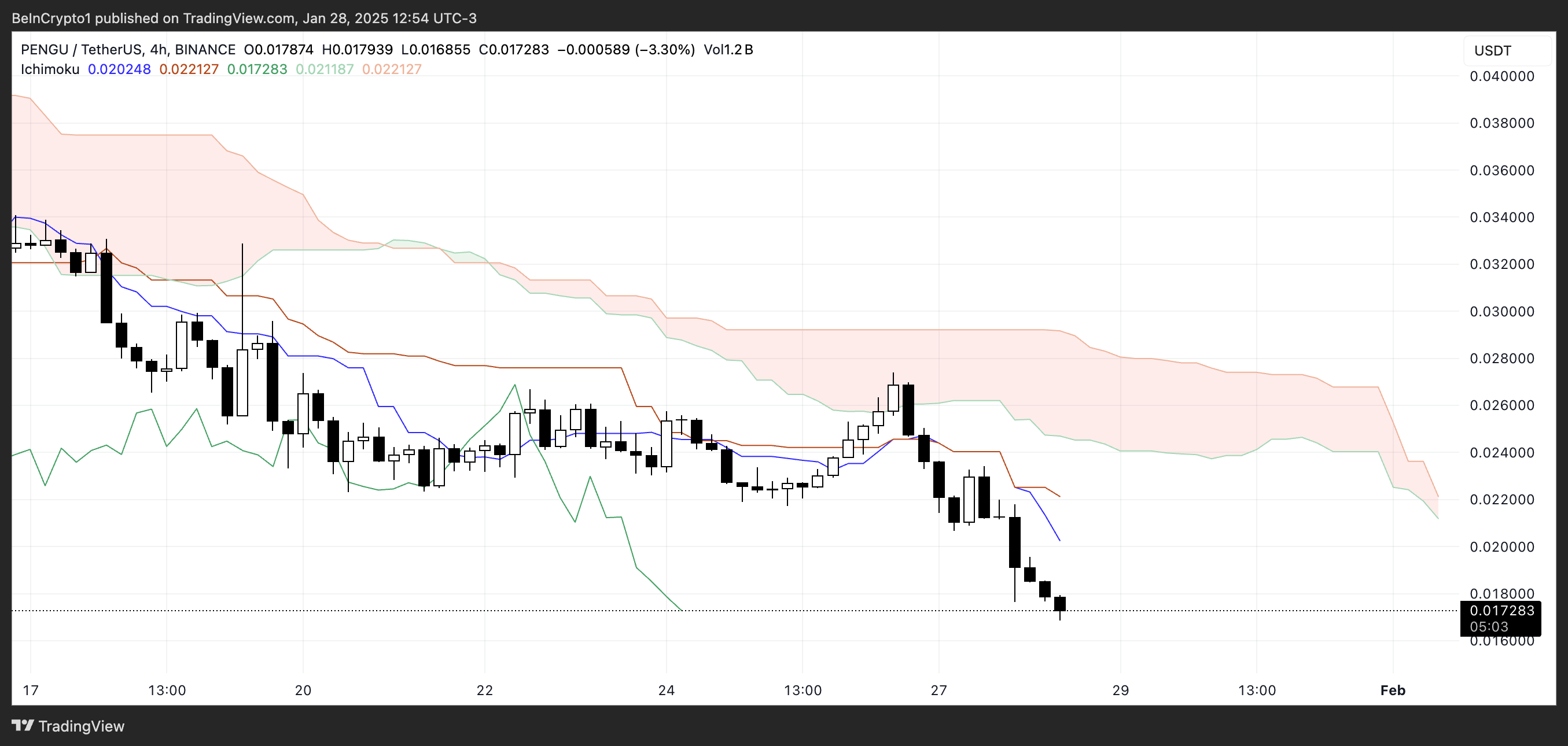 PENGU Ichimoku Cloud.