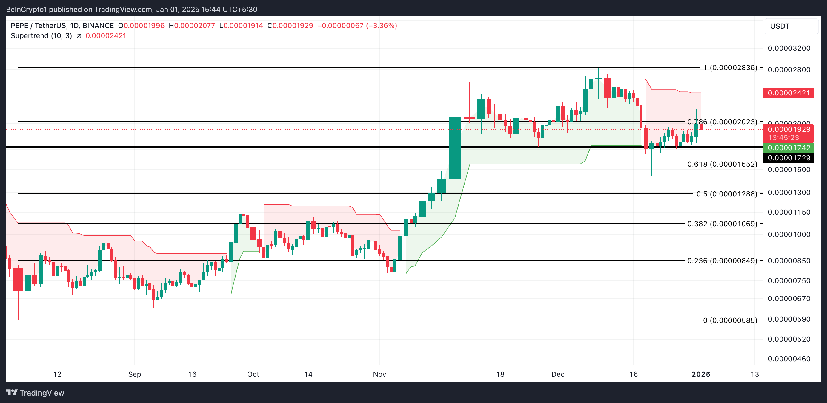 The PEPE Meme Coin Price Analysis