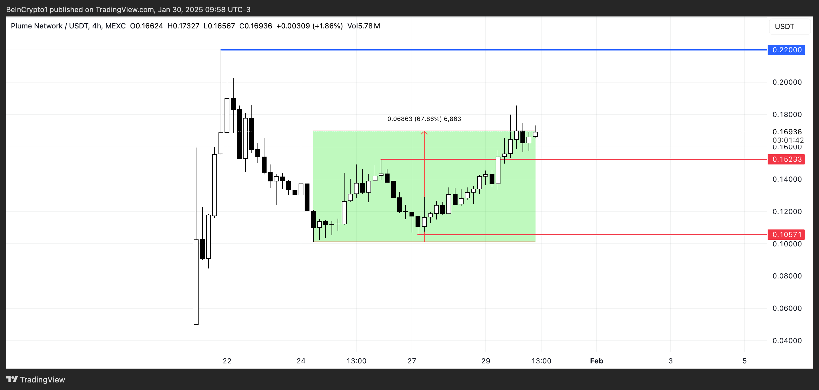 PLUME Price Analysis