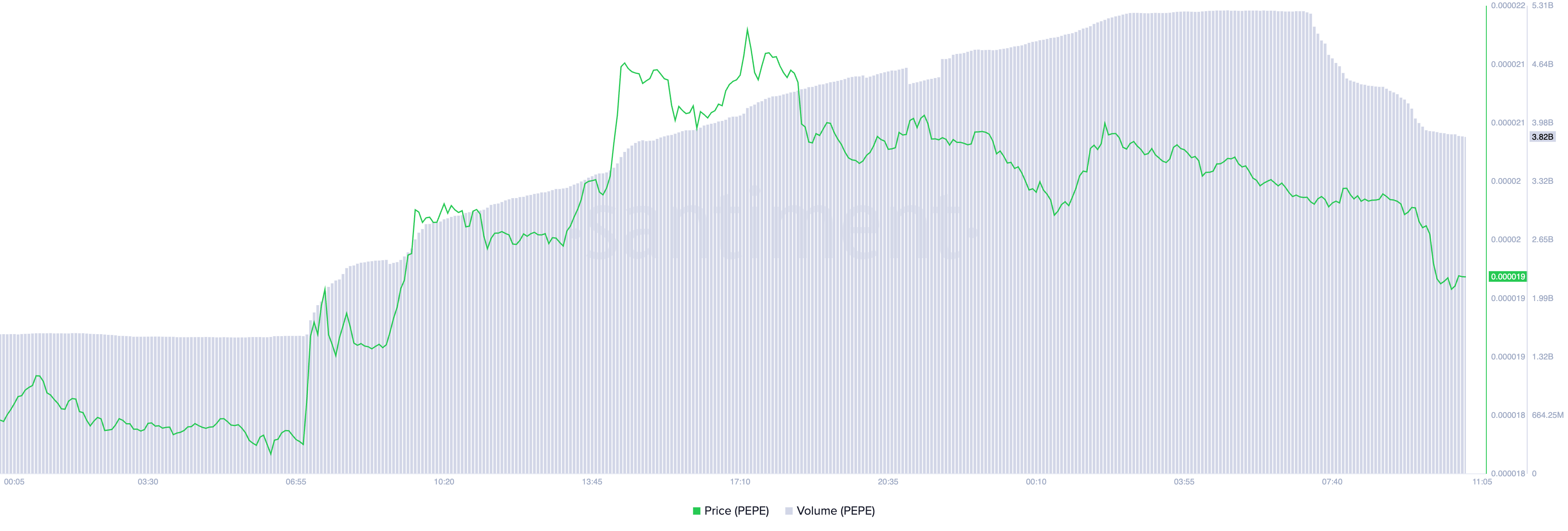 PEPE’s Rally Hits a Roadblock as Musk Effect Diminishes