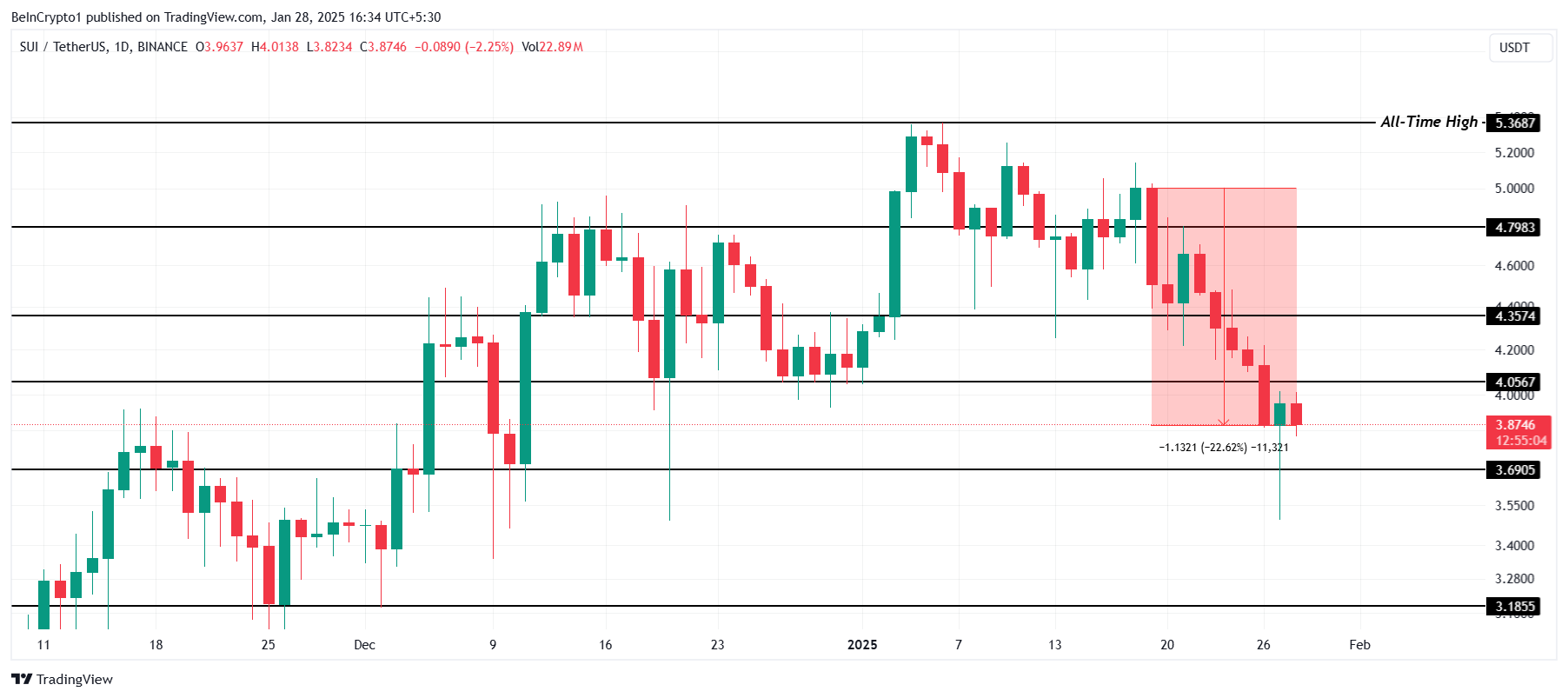 SUI Price Analysis.