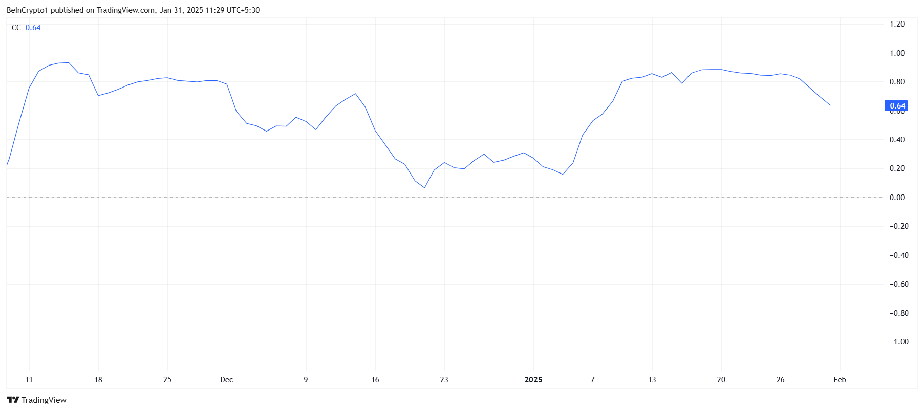 HBAR Correlation to Bitcoin