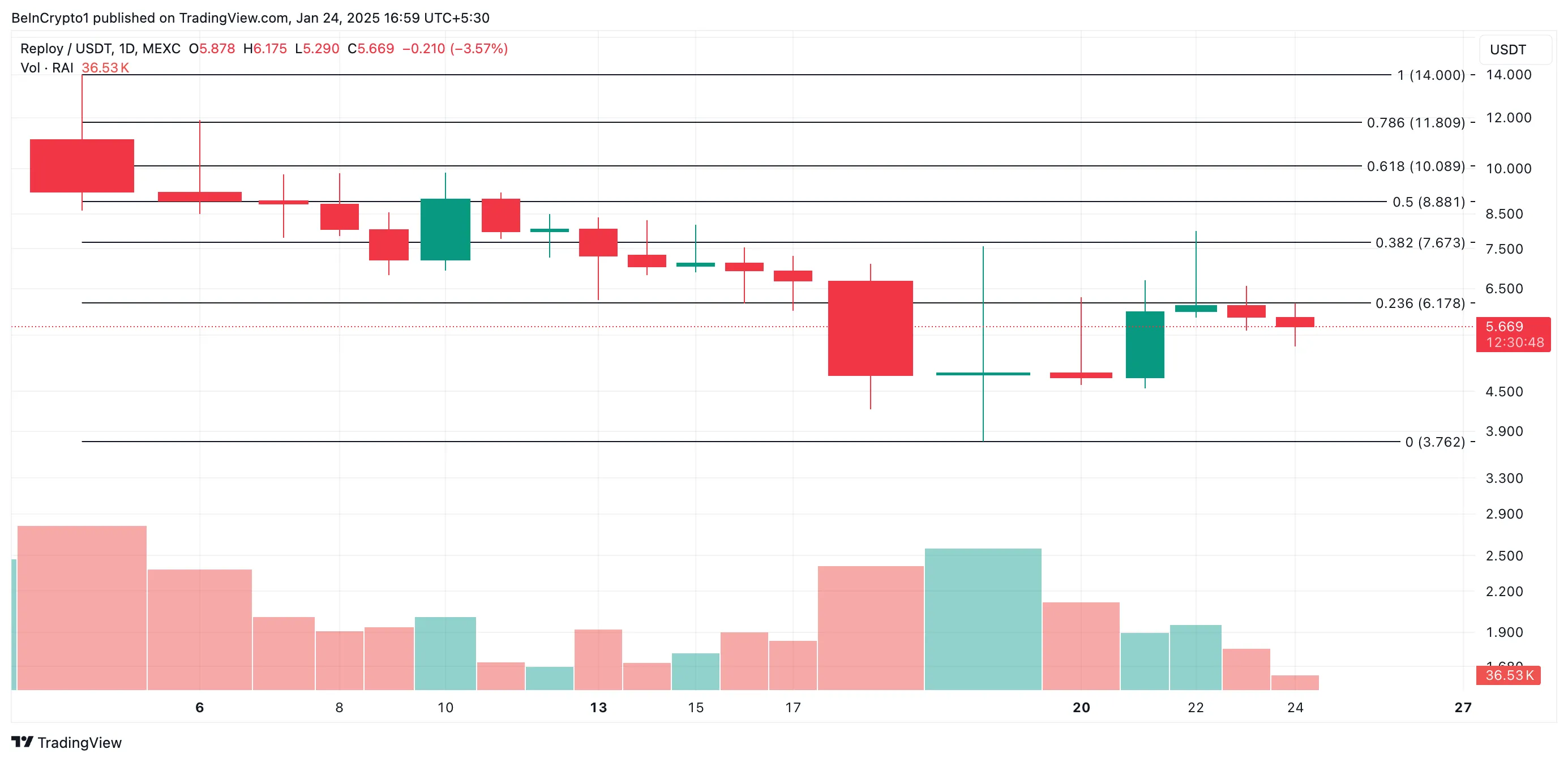 RAI Price Analysis