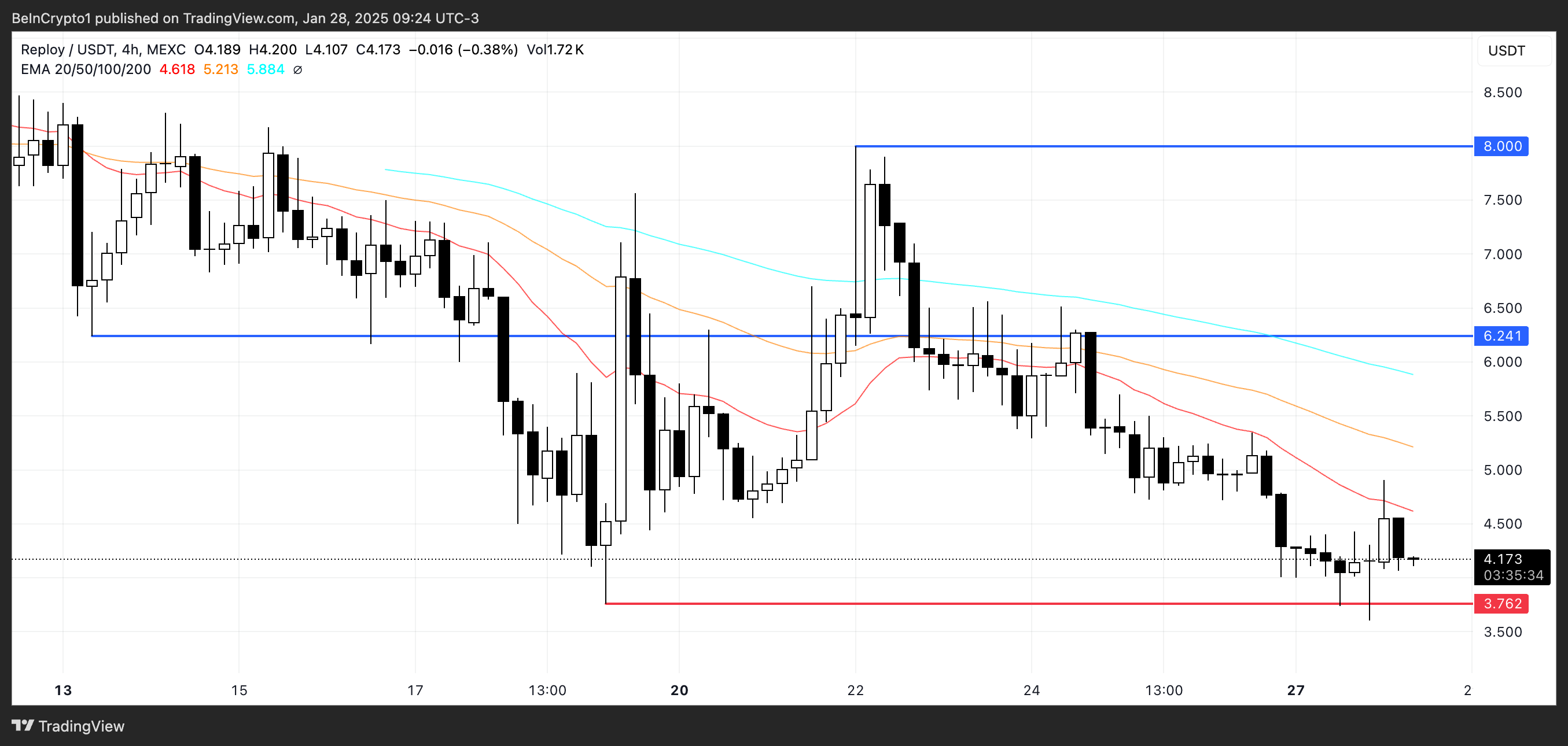 RAI Price Analysis.