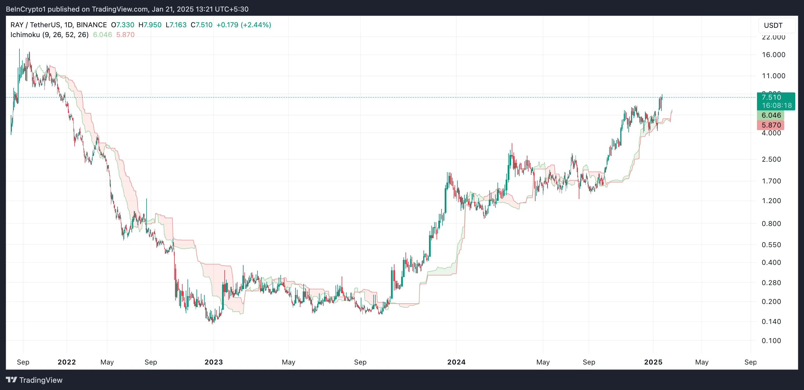 RAY Ichimoku Cloud.