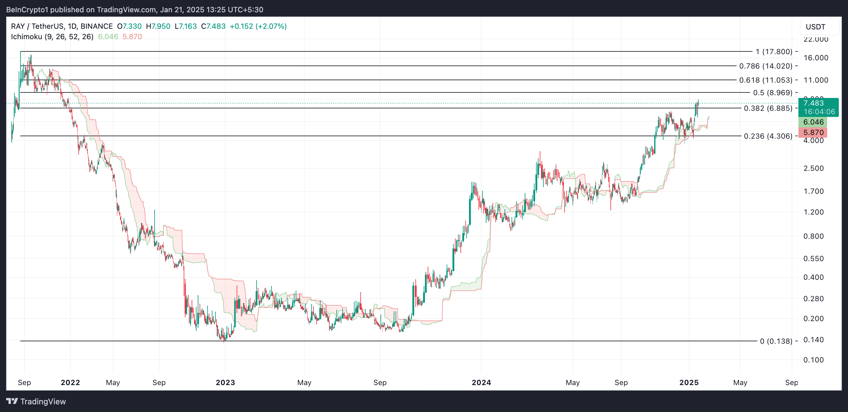 RAY Price Analysis.