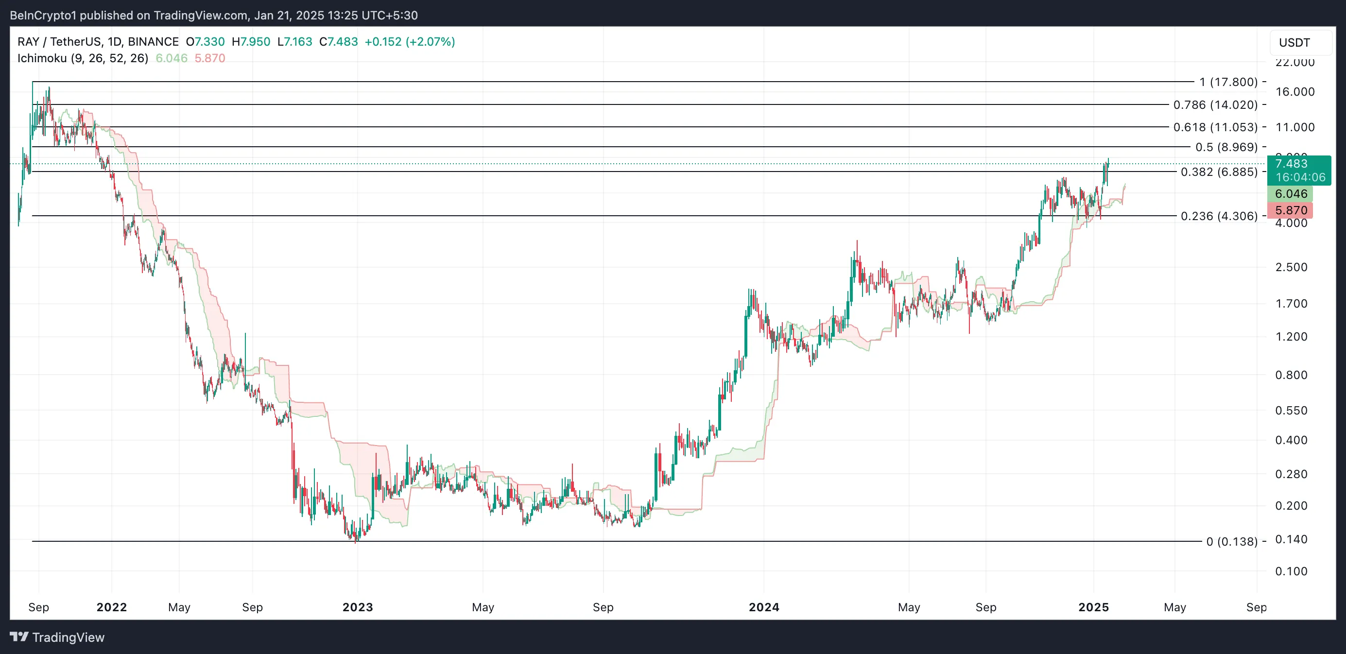 RAY Price Analysis.