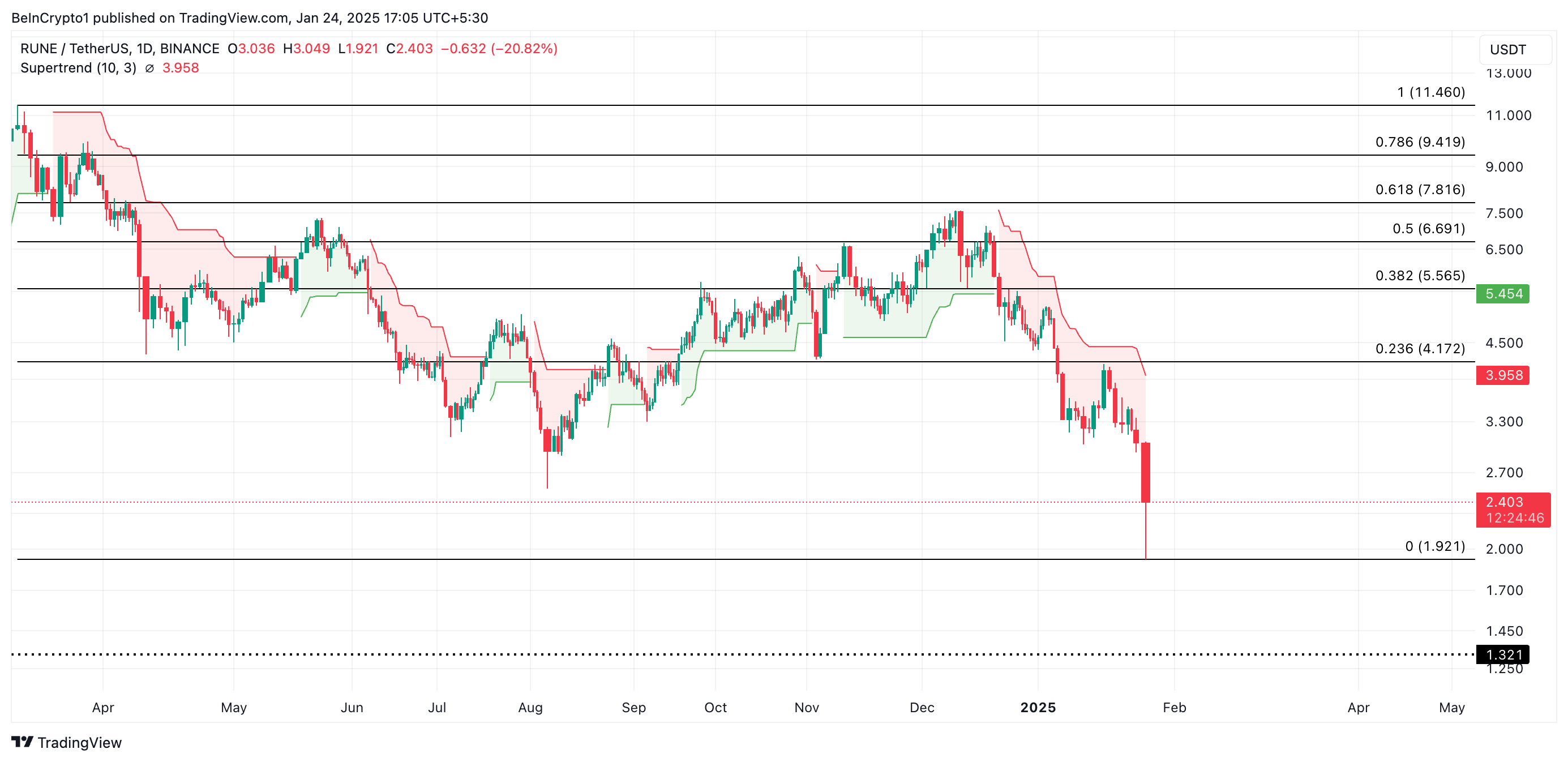 RUNE Price Analysis.