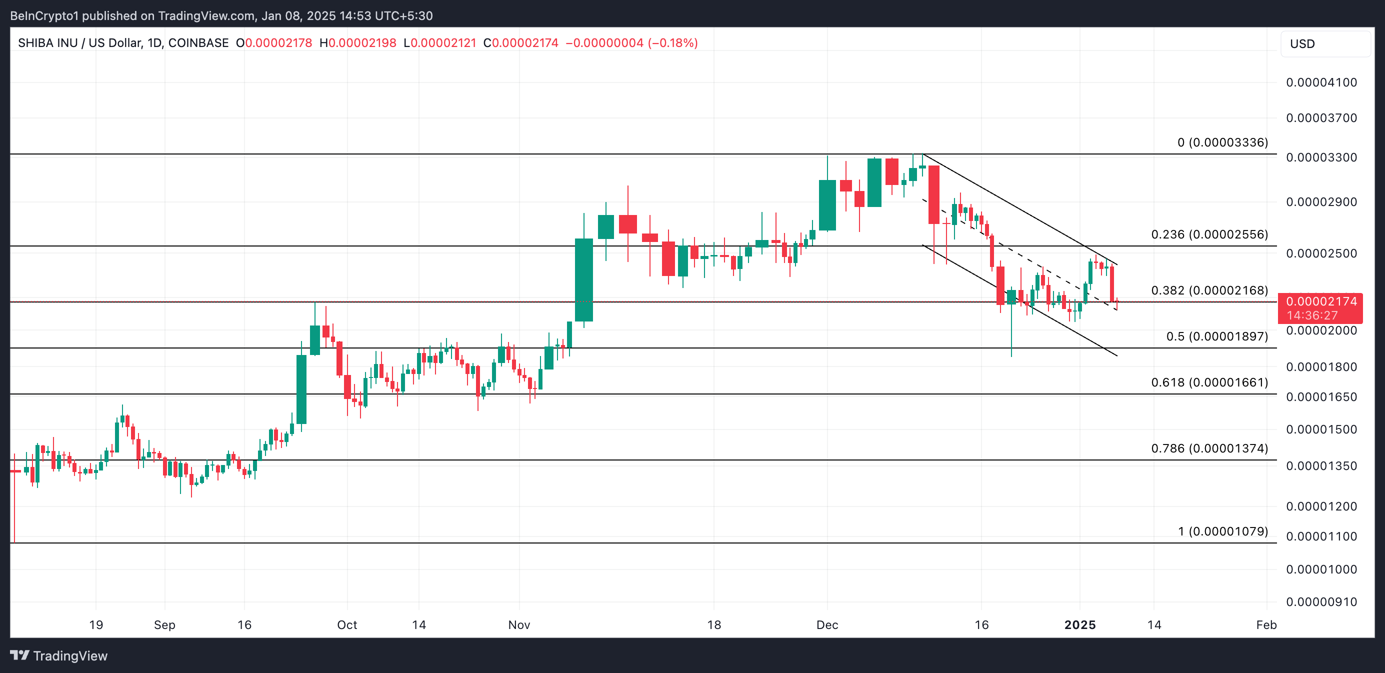 Shiba Inu Price Analysis.