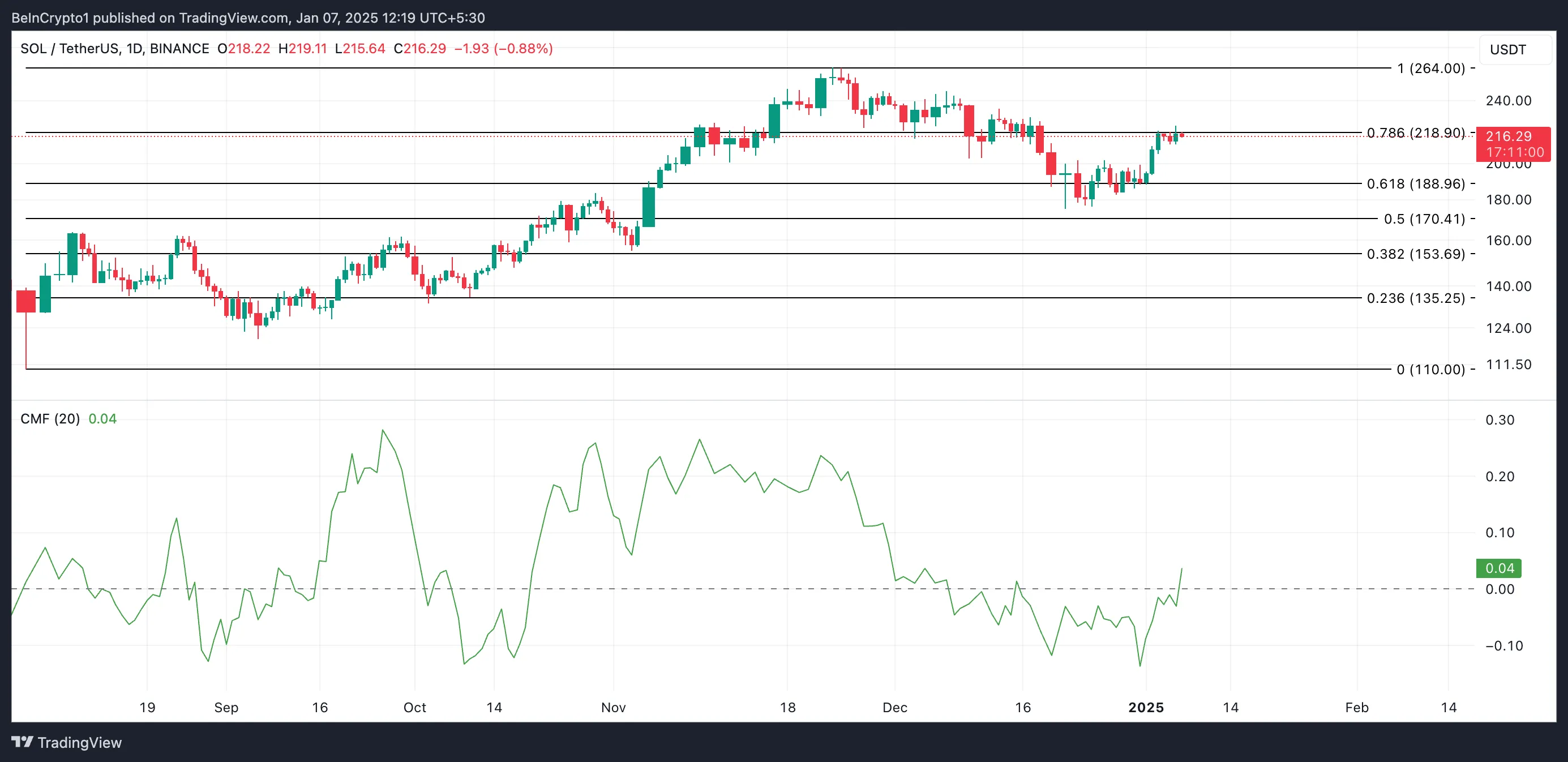 Solana Price Analysis