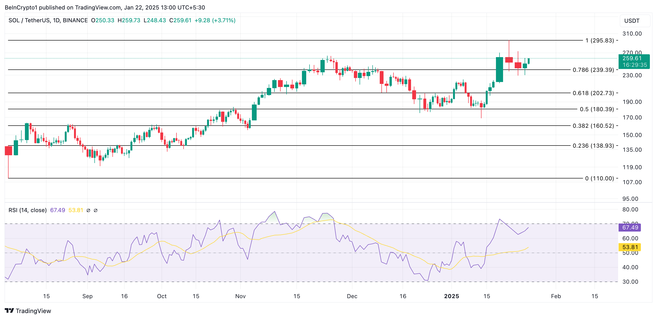 SOL Price Analysis. 