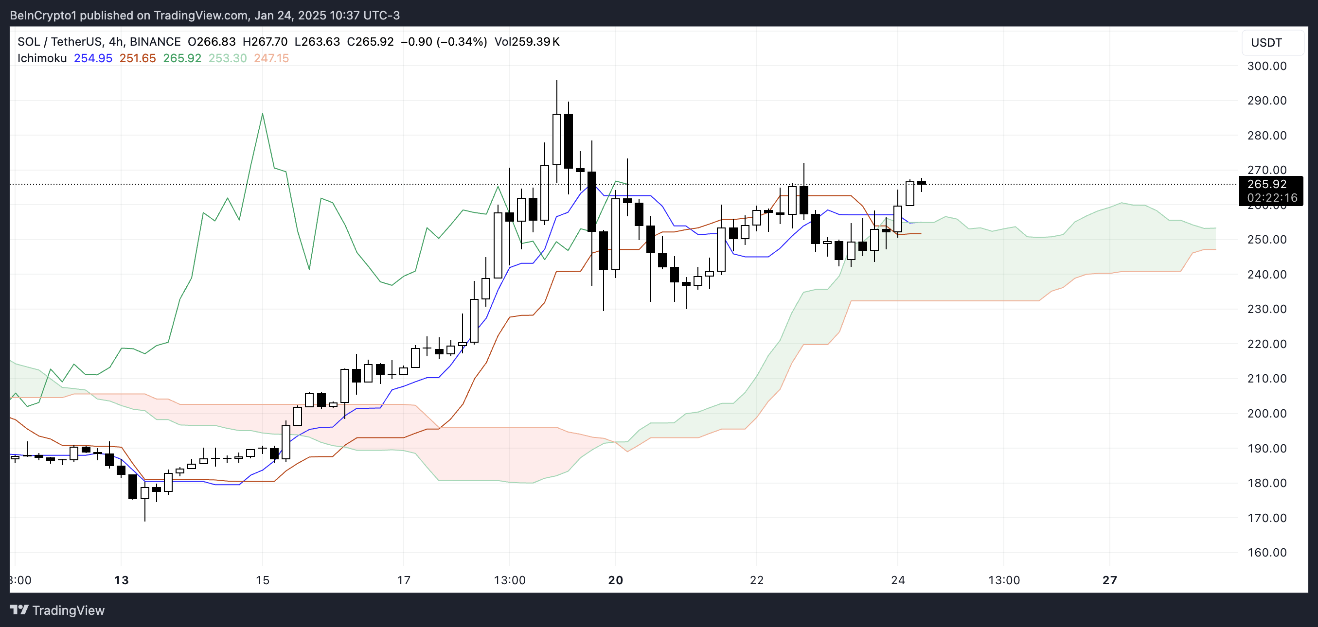 SOL Ichimoku Cloud.