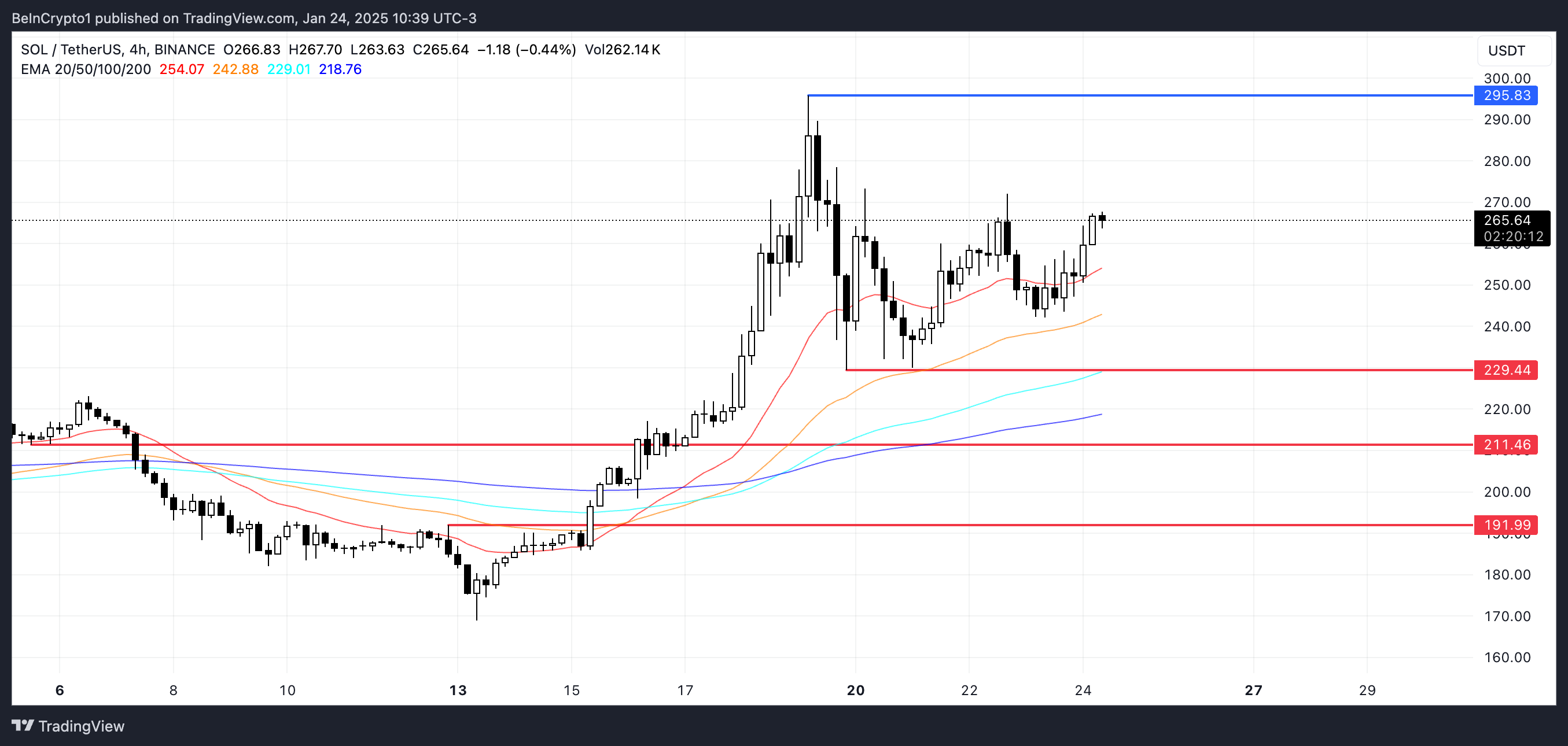 SOL Price Analysis.