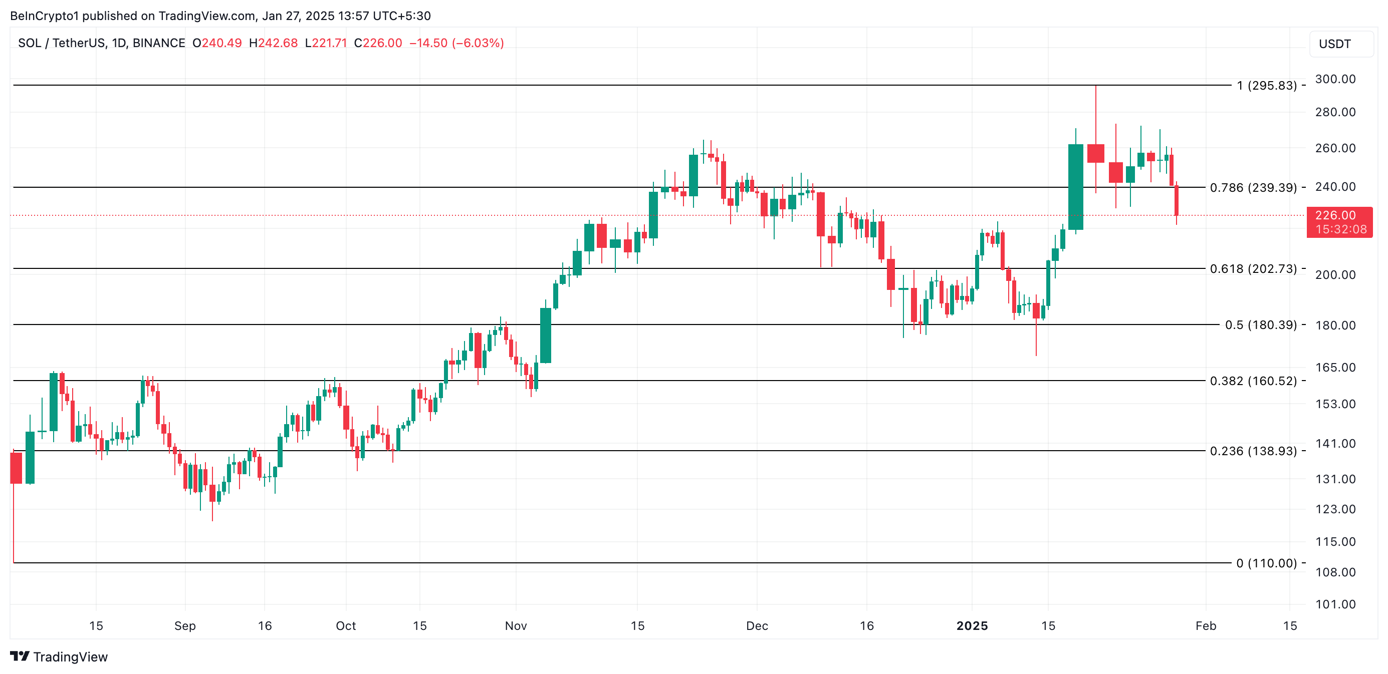 SOL Price Analysis. 