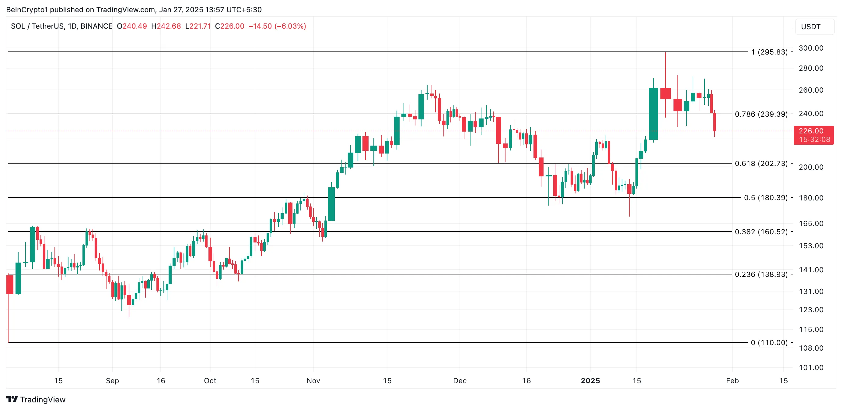 SOL Price Analysis.