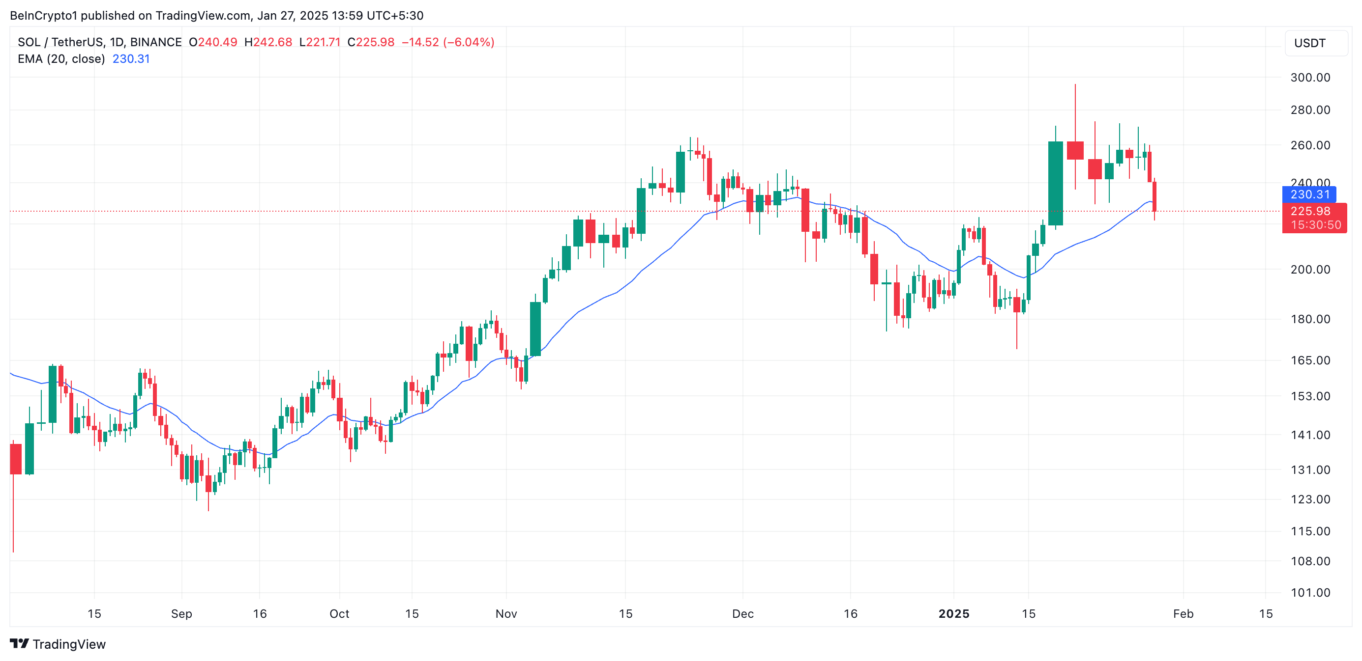 SOL 20-Day EMA.