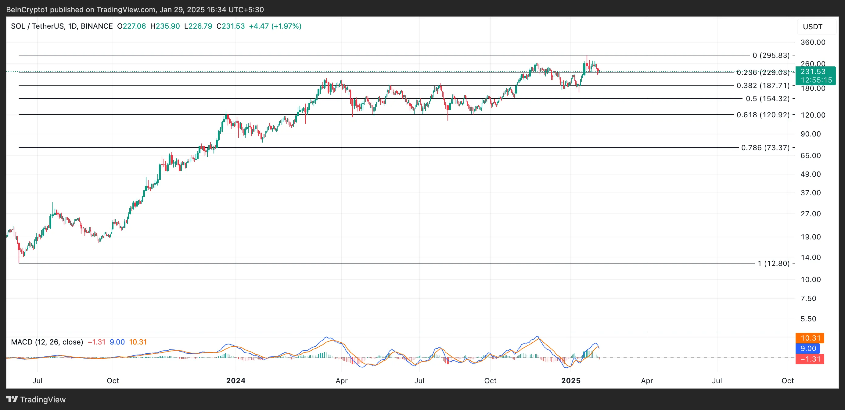 SOL Price Analysis