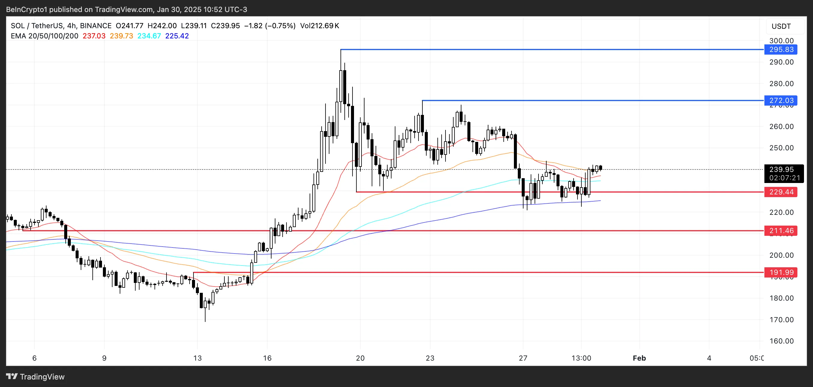 SOL Price Analysis.