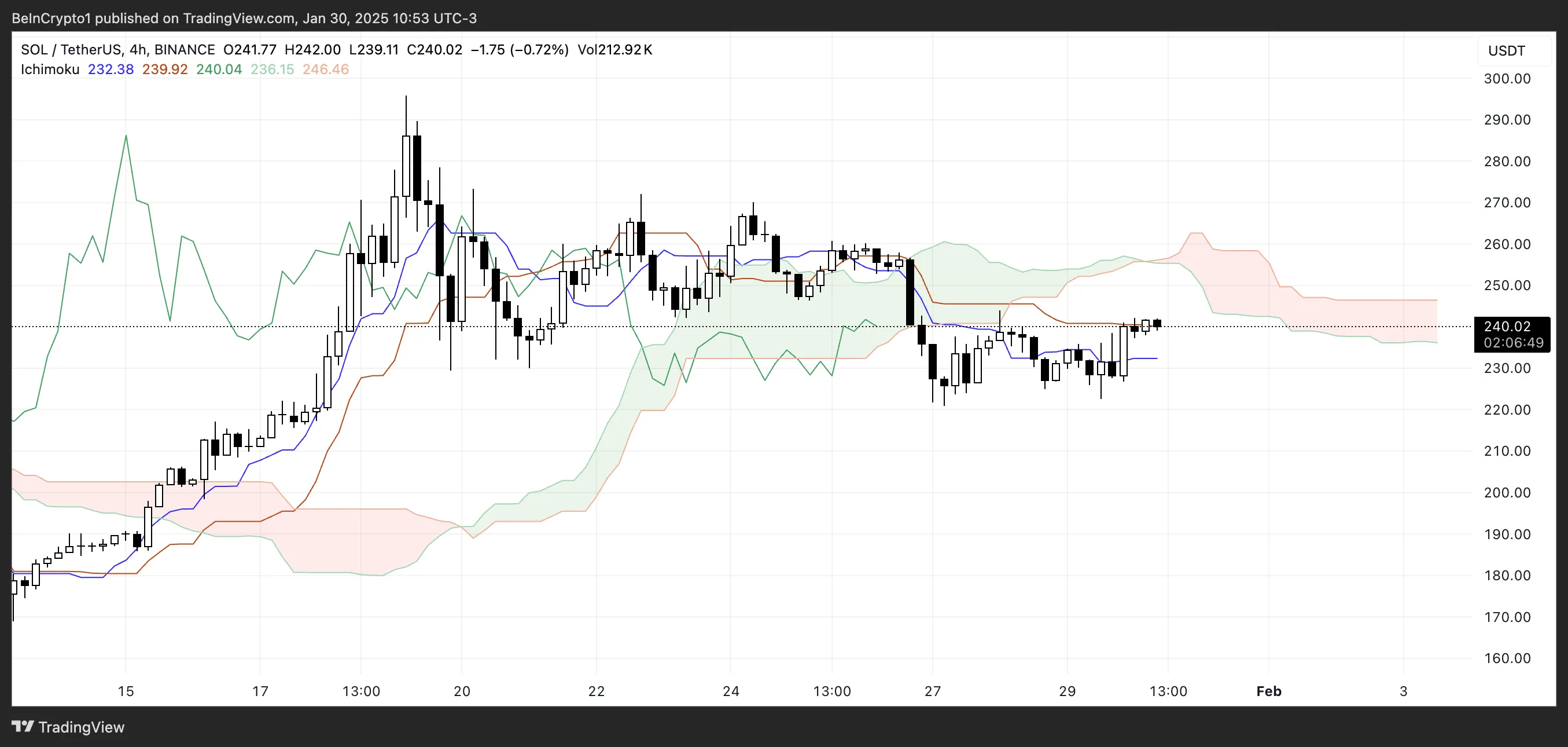 SOL Ichimoku Cloud. 