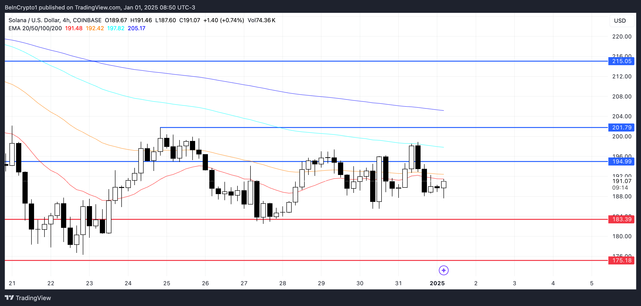 SOL Price Analysis.